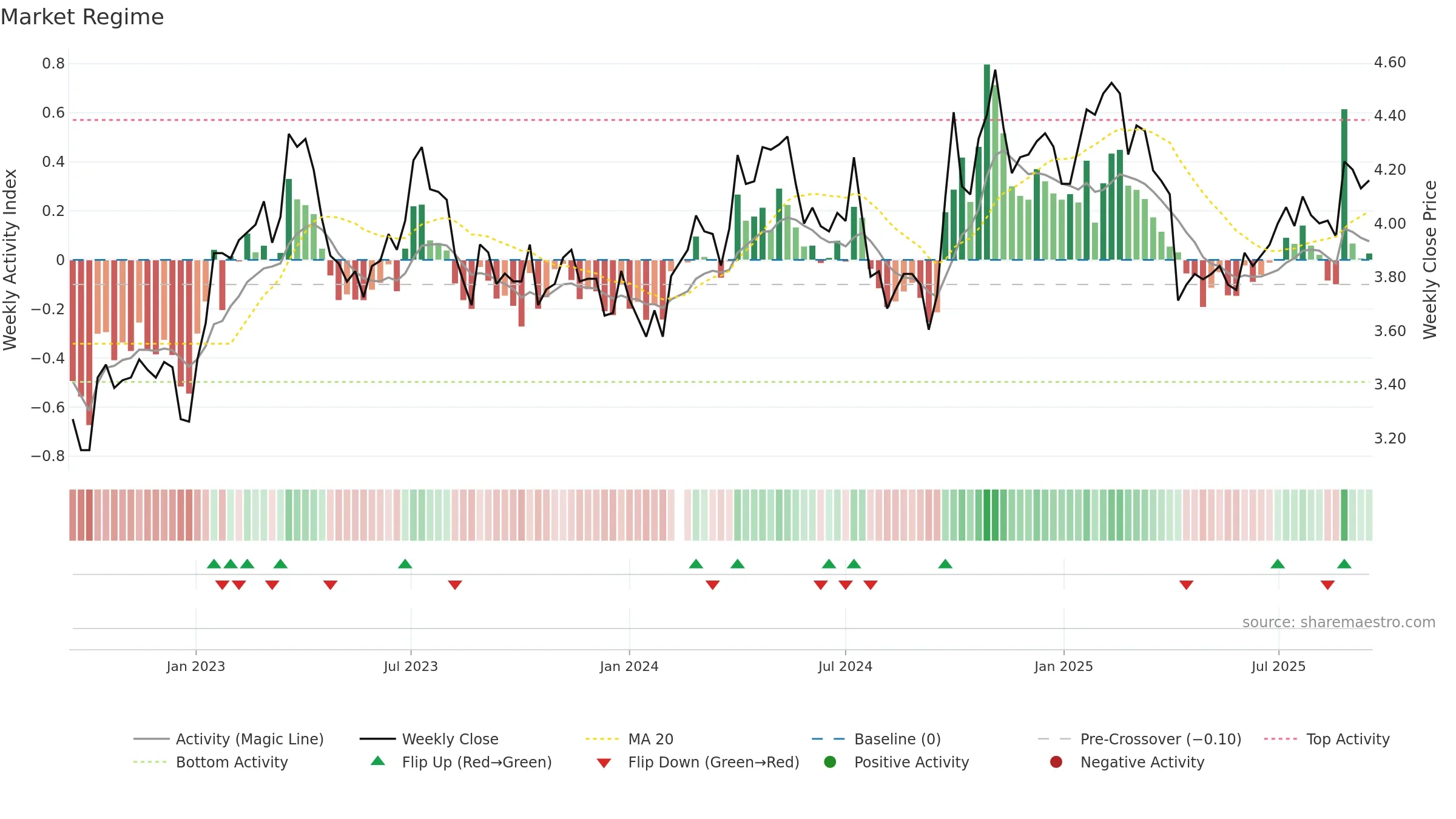 000725 weekly Market Snapshot chart, closing 2025-09-15.