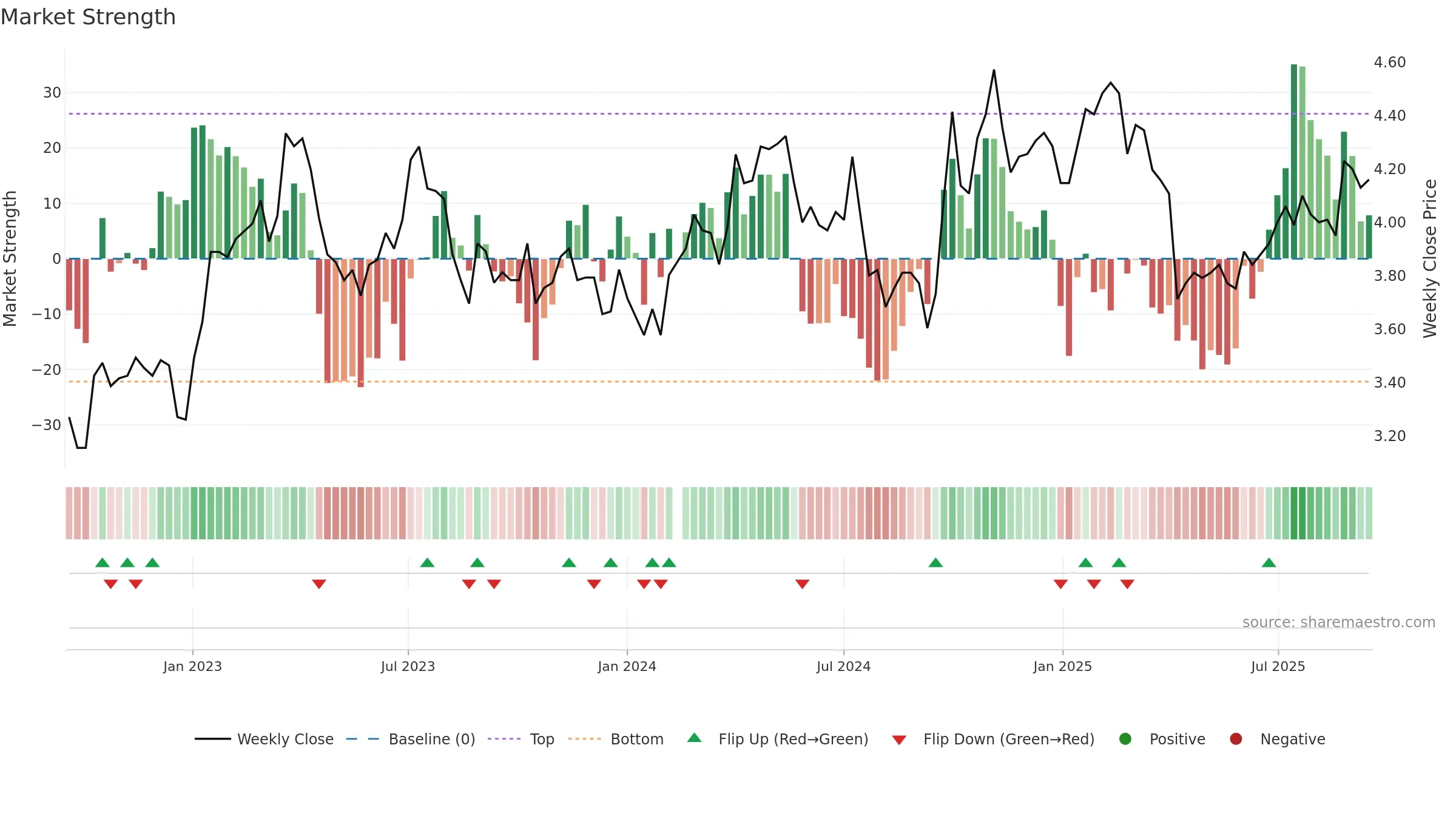 000725 weekly Market Strength chart, closing 2025-09-15.