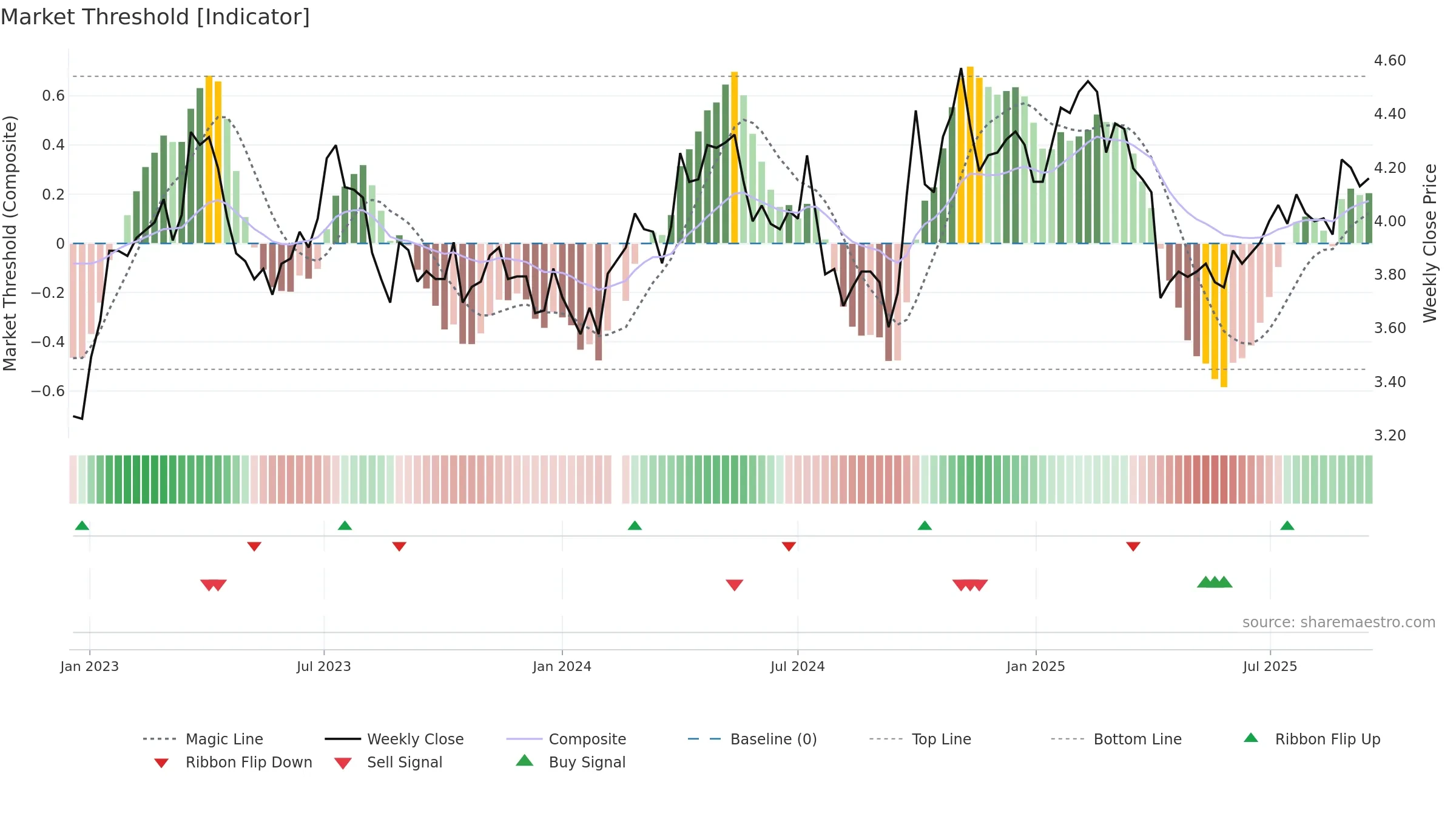000725 weekly Market Threshold chart, closing 2025-09-15.