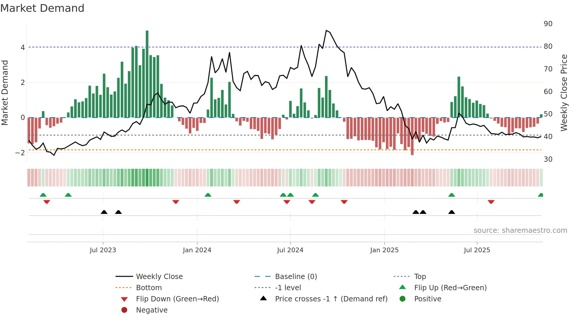 GULFPETRO weekly Market Demand chart