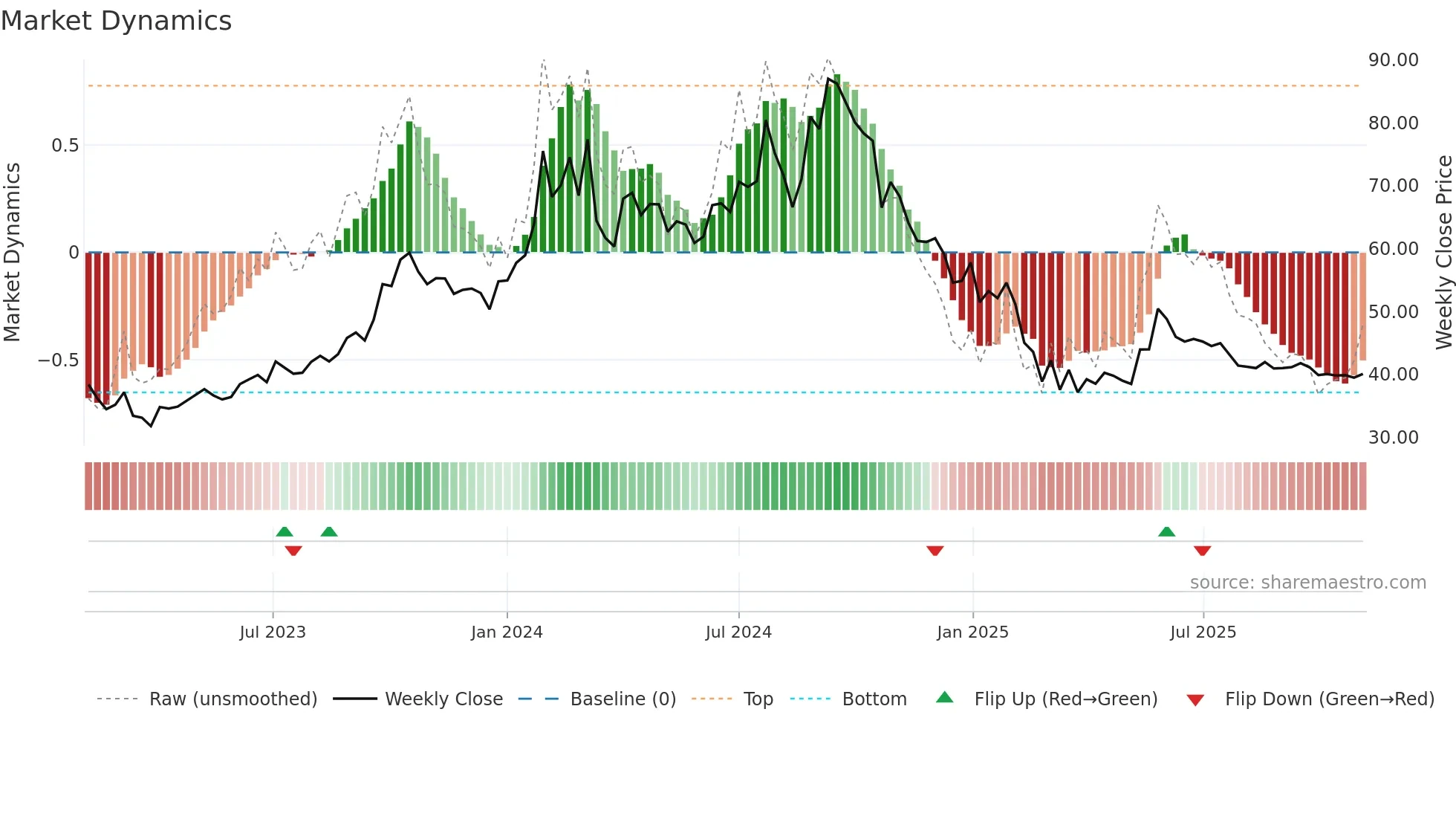 GULFPETRO weekly Market Dynamics chart