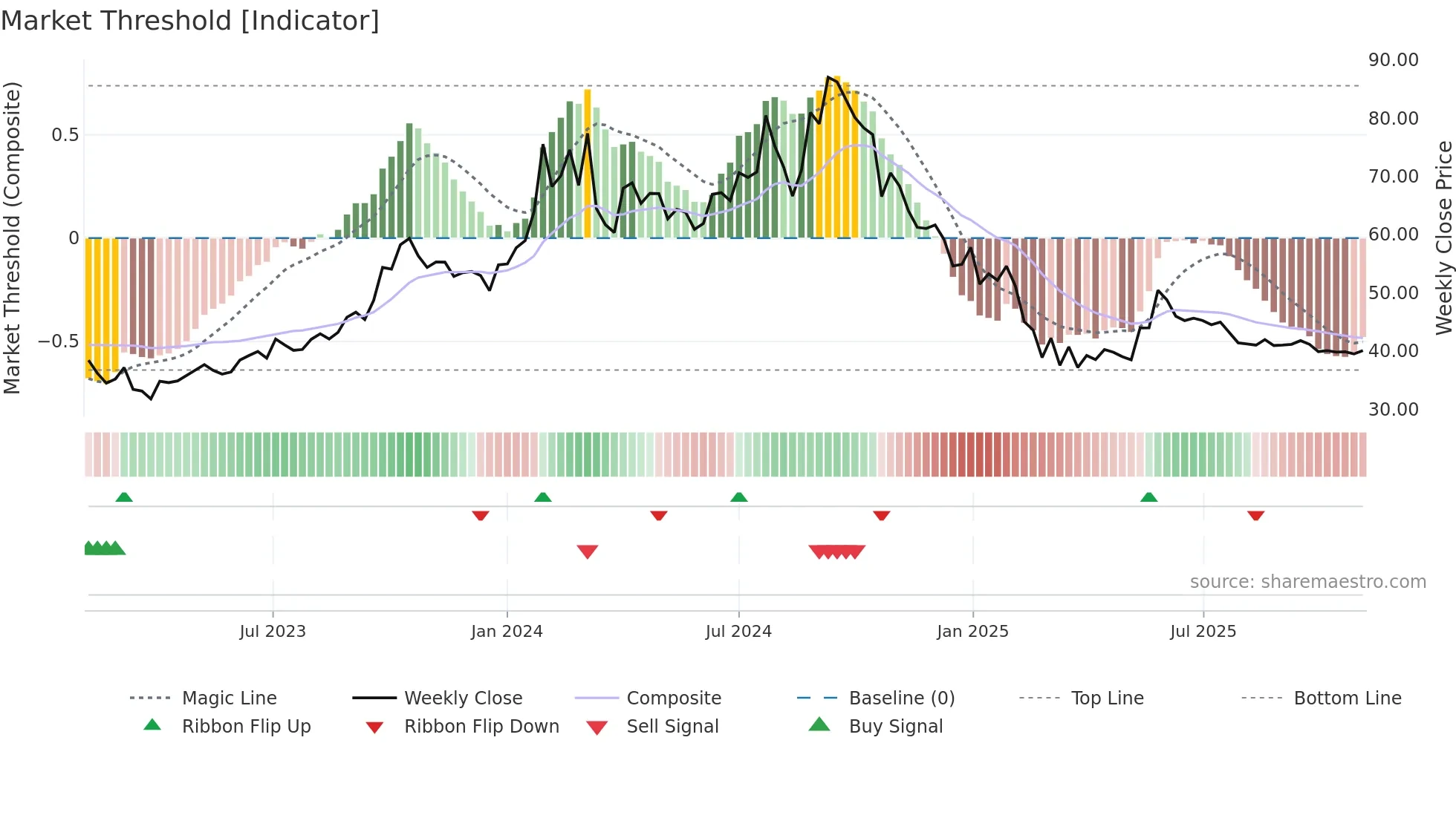 GULFPETRO weekly Market Threshold chart