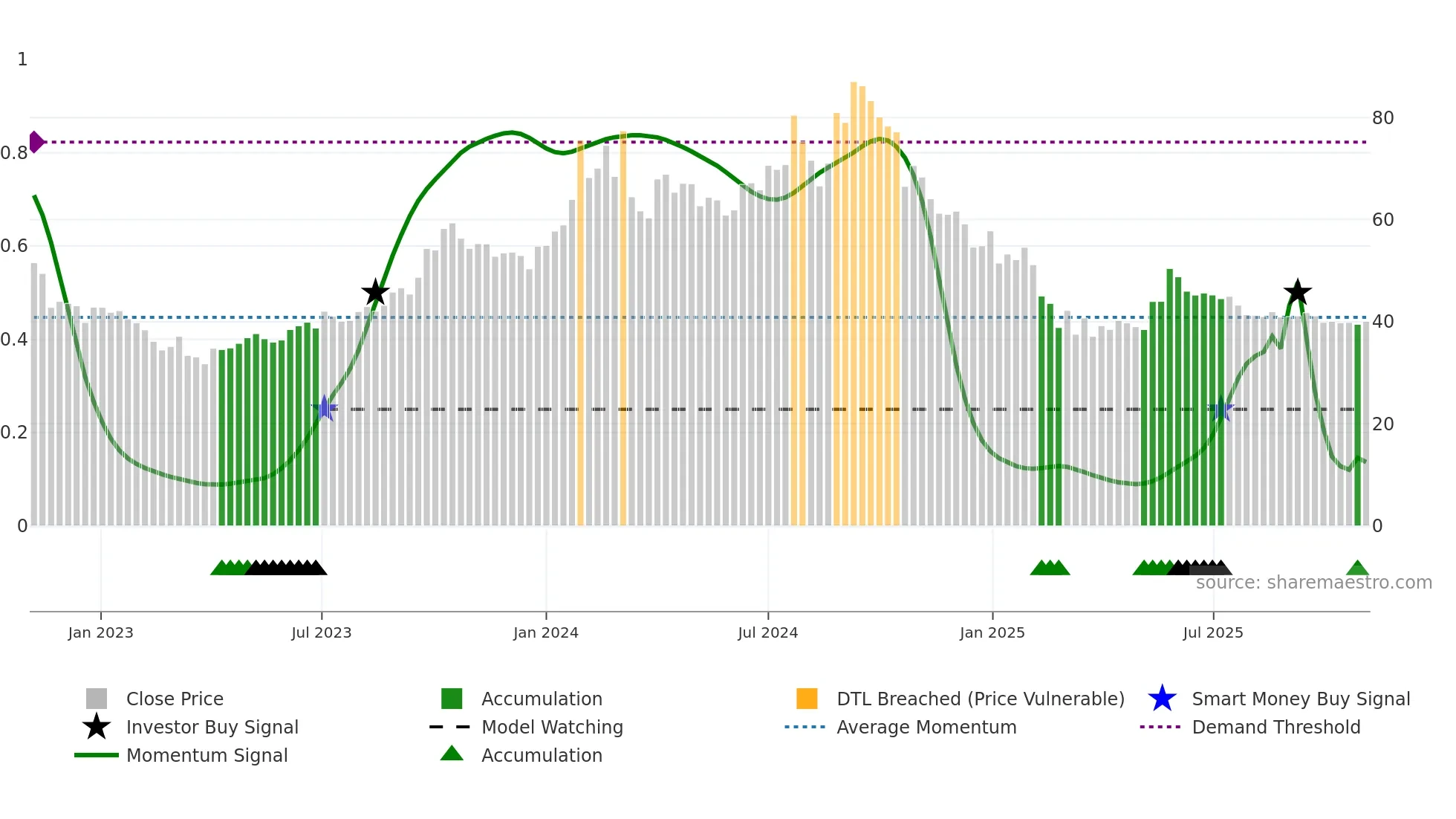 GULFPETRO weekly Smart Money chart