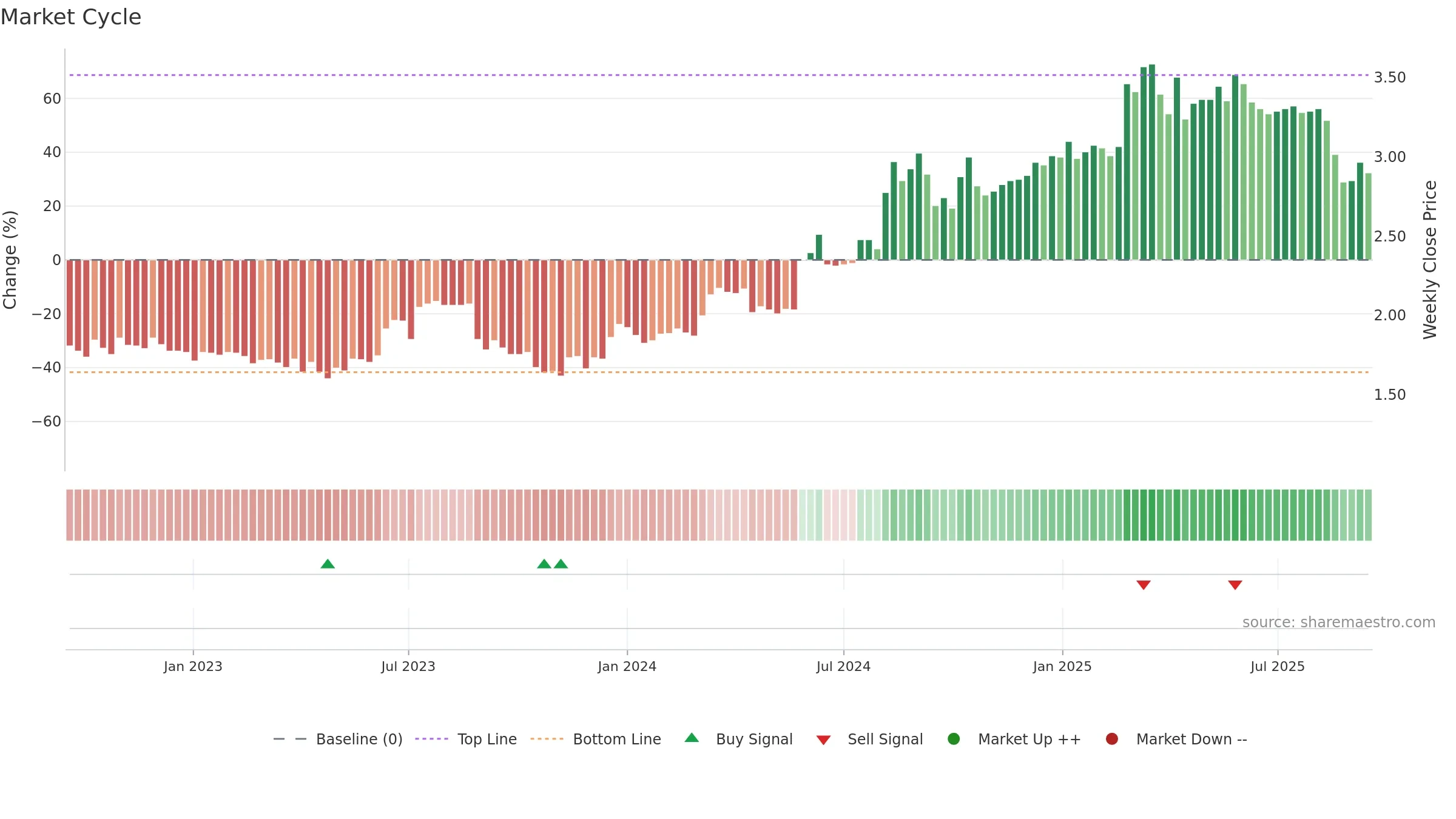 VGL weekly Market Cycle chart, closing 2025-09-15.