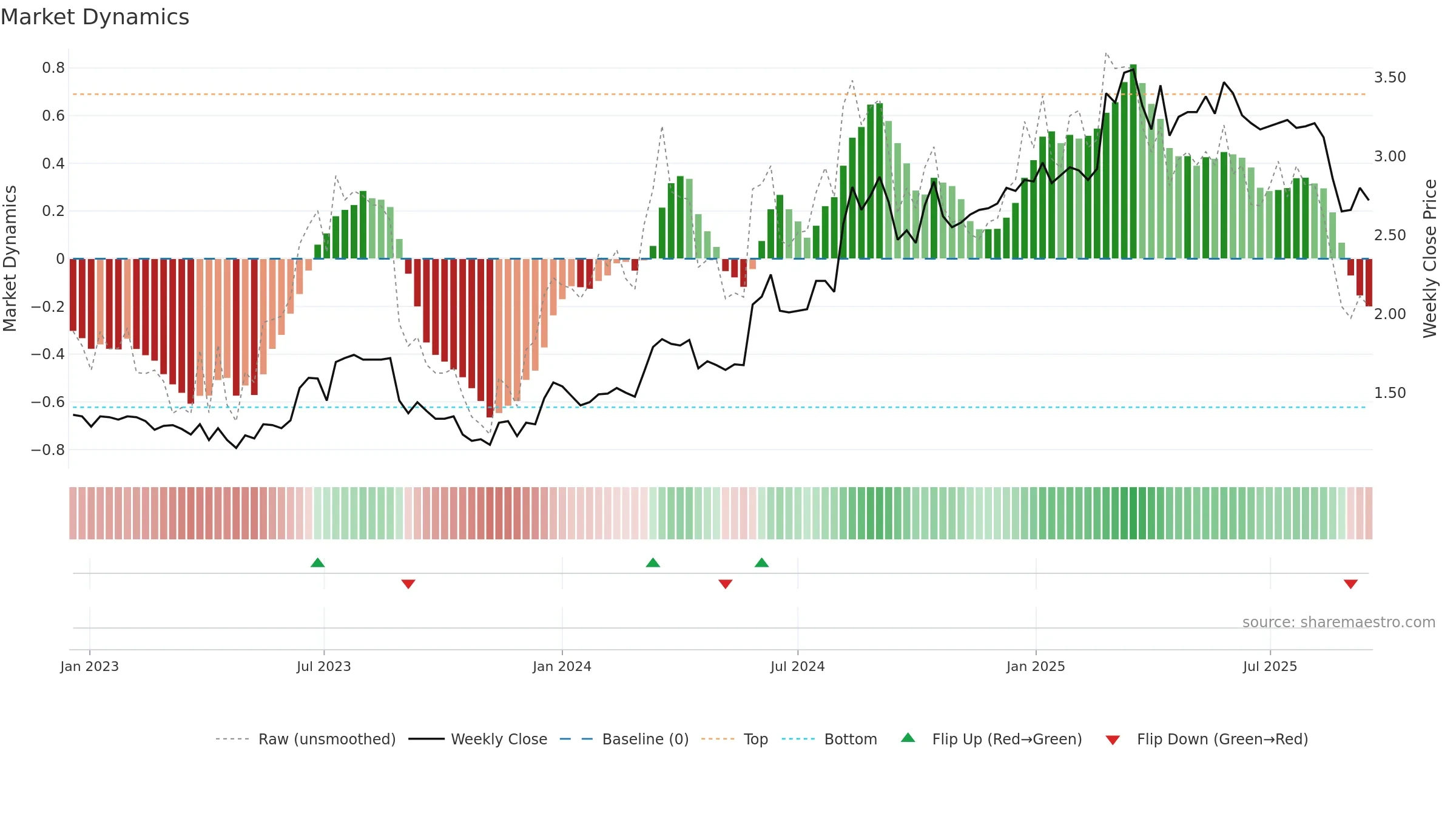 VGL weekly Market Dynamics chart, closing 2025-09-15.