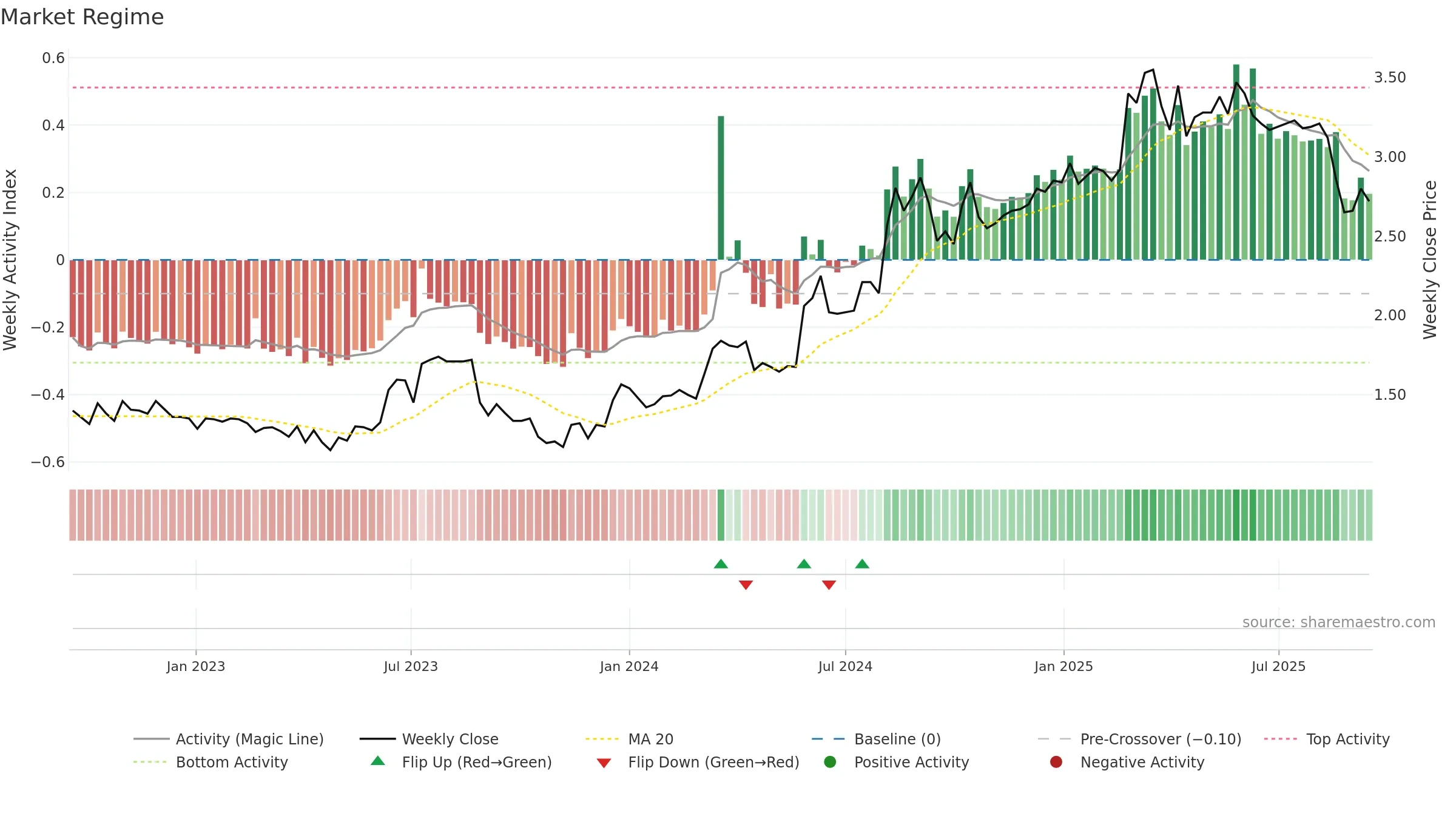VGL weekly Market Snapshot chart, closing 2025-09-15.