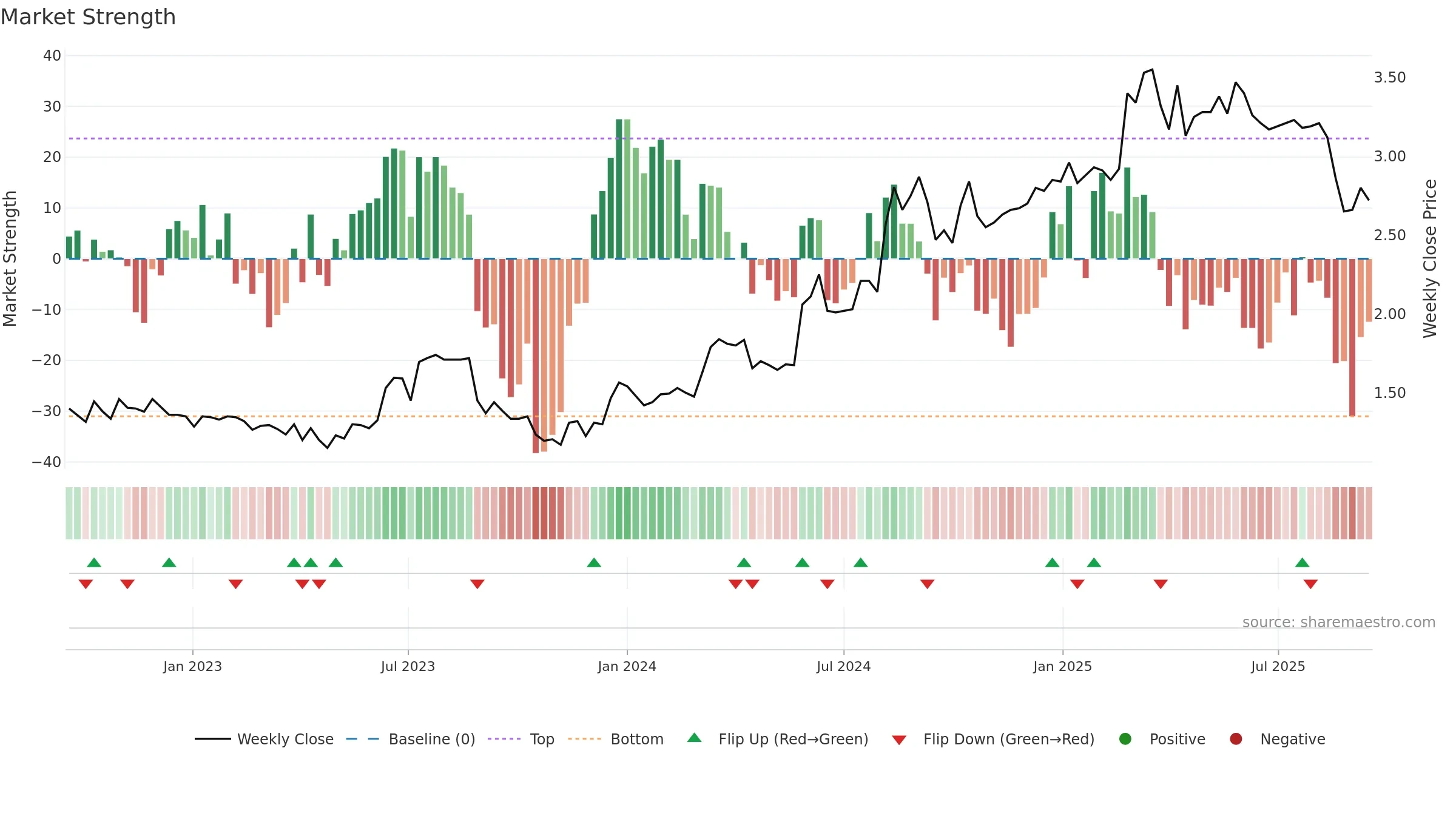 VGL weekly Market Strength chart, closing 2025-09-15.