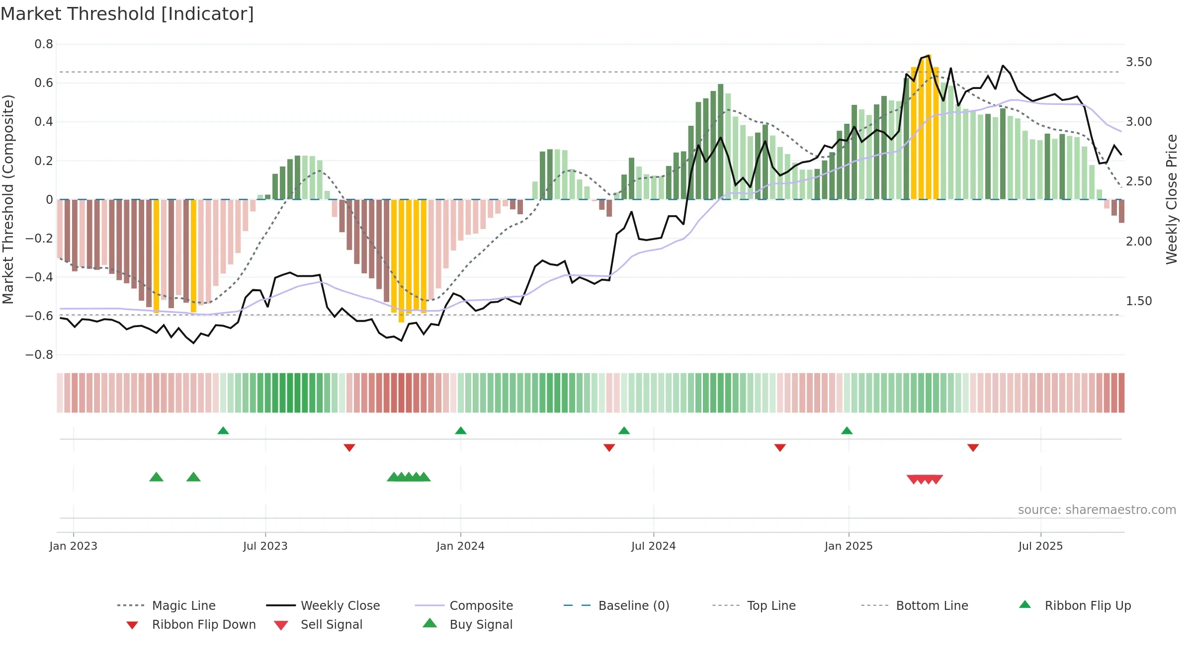 VGL weekly Market Threshold chart, closing 2025-09-15.