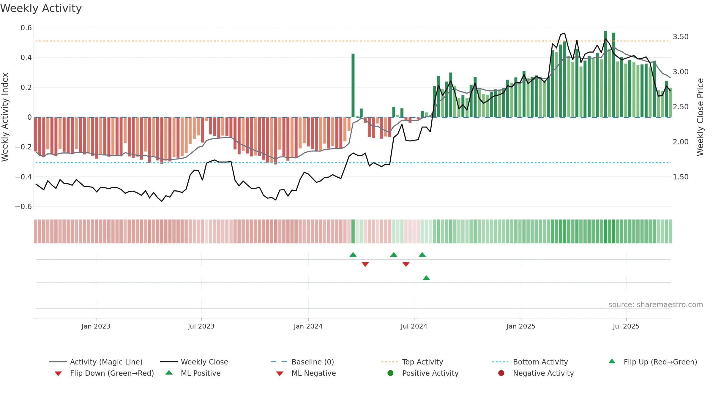 VGL weekly Activity chart, closing 2025-09-15.