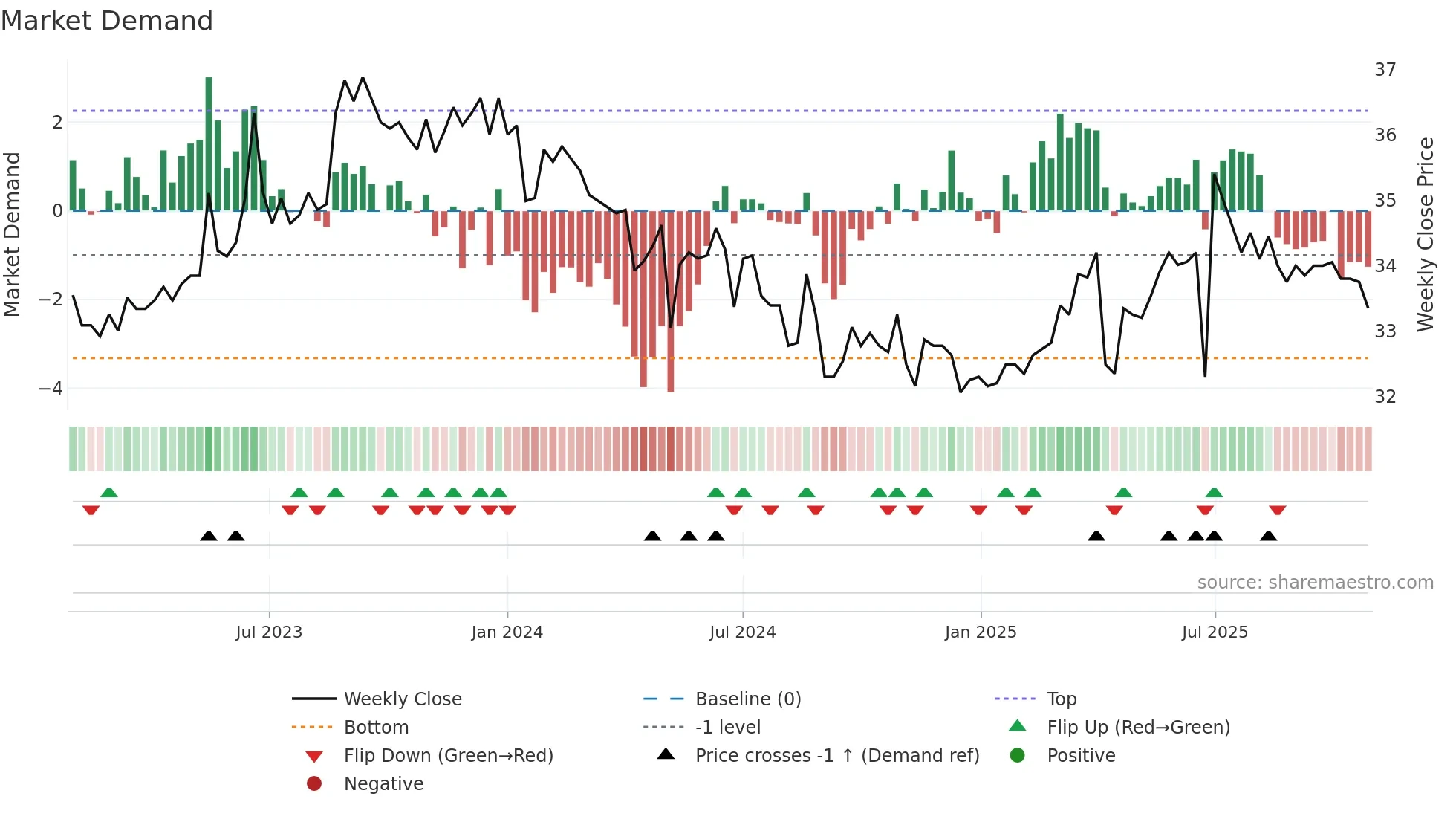 9931 weekly Market Demand chart