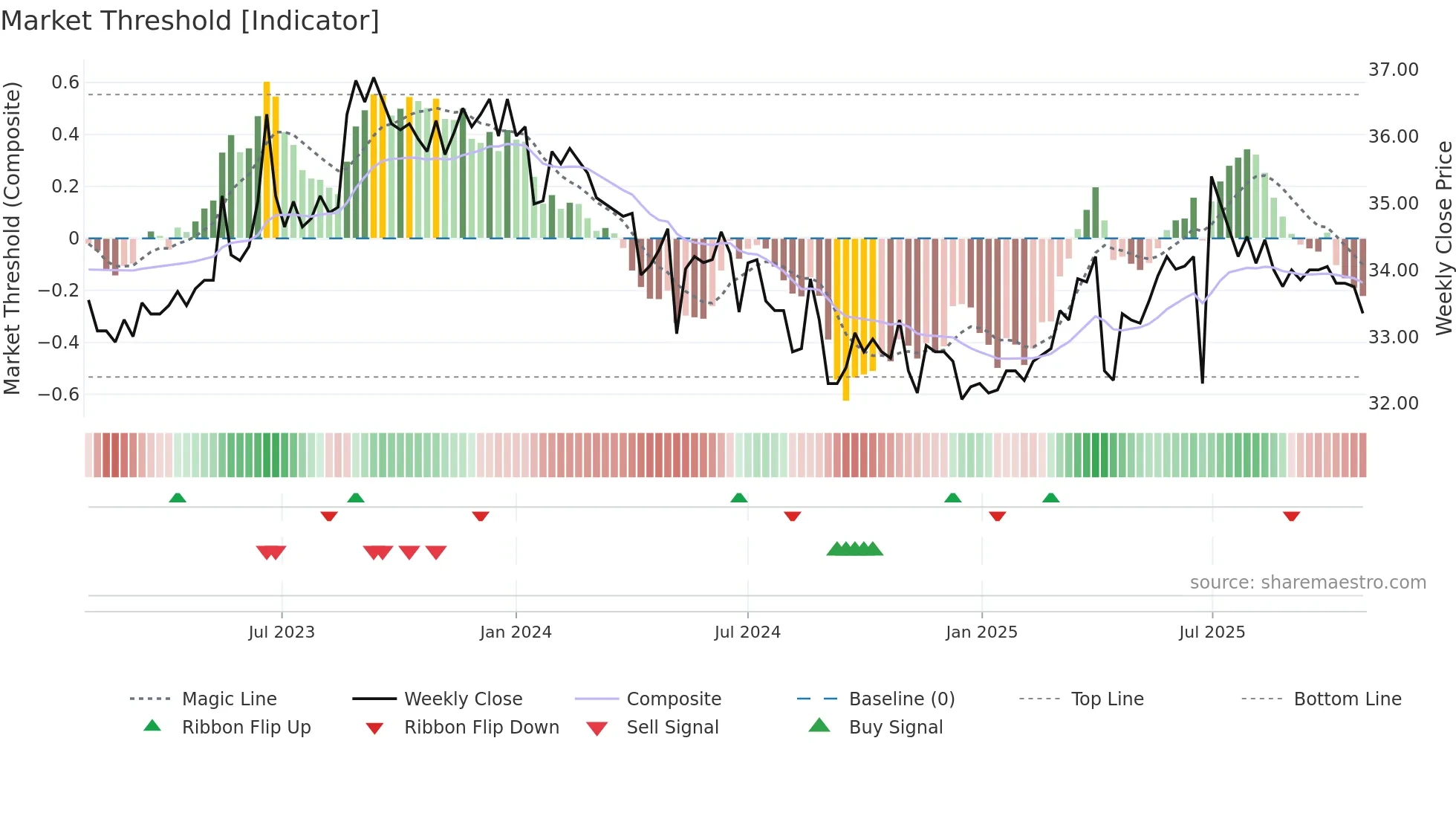 9931 weekly Market Threshold chart