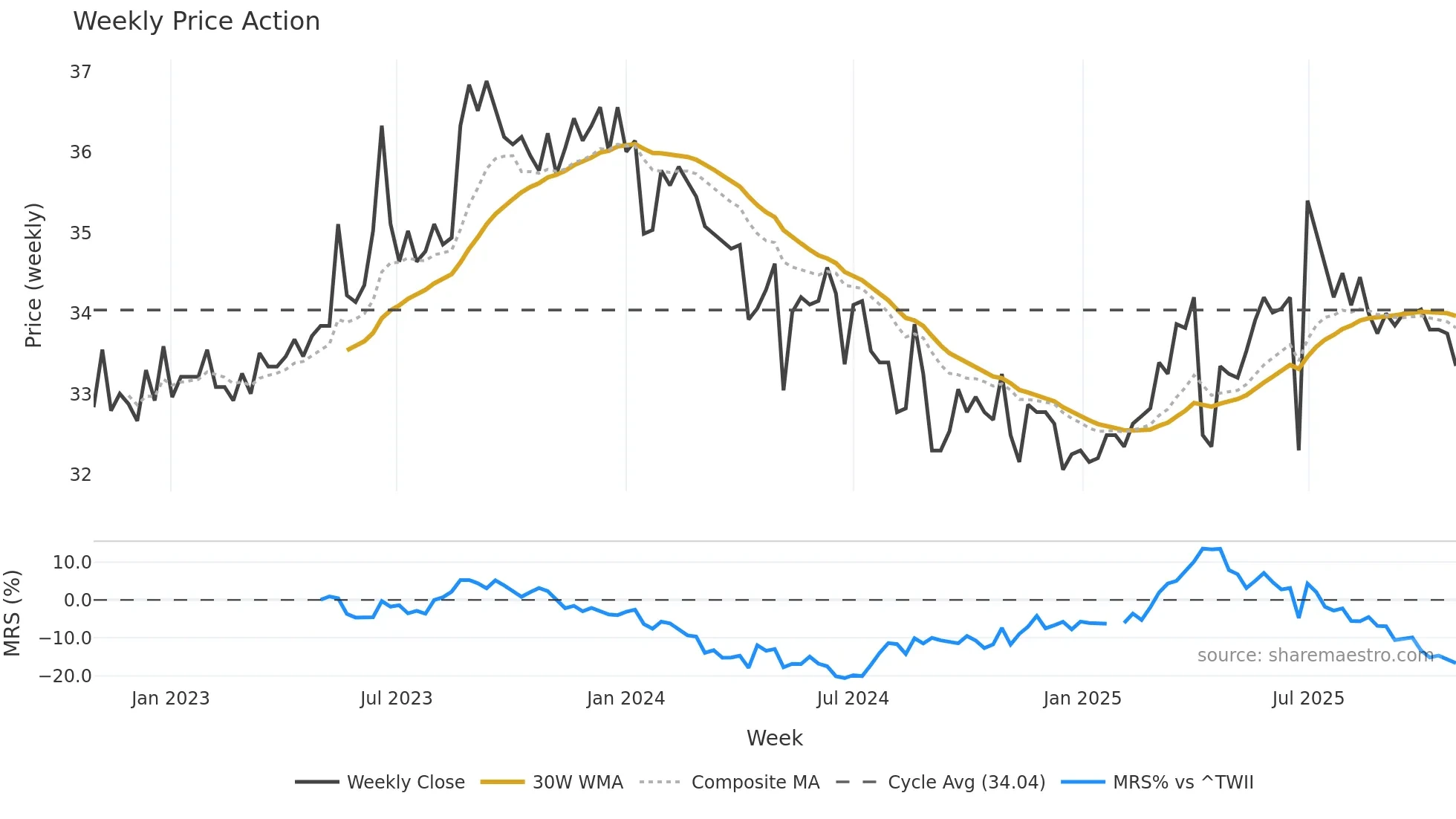 9931 weekly Price Action chart, closing 2025-10-27