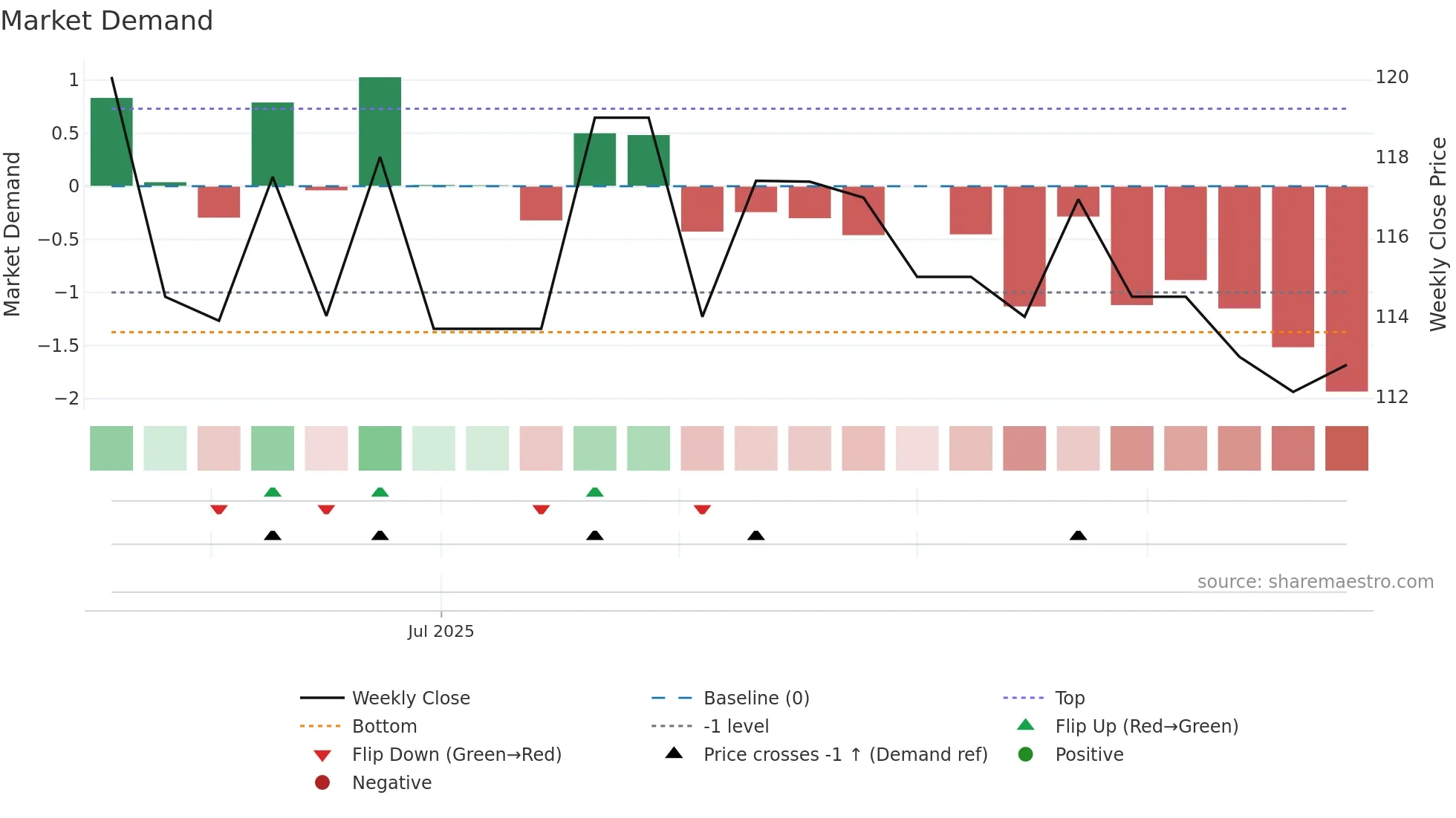 TRSB weekly Market Demand chart
