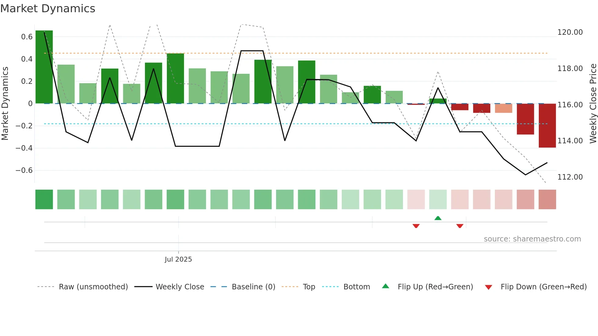TRSB weekly Market Dynamics chart