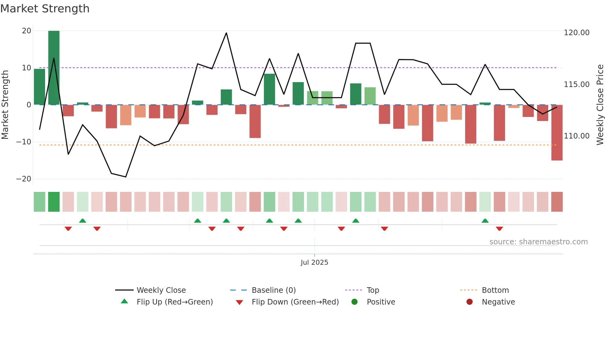 TRSB weekly Market Strength chart