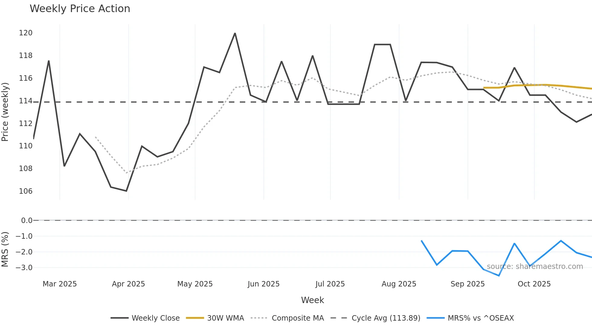 TRSB weekly Price Action chart, closing 2025-10-27