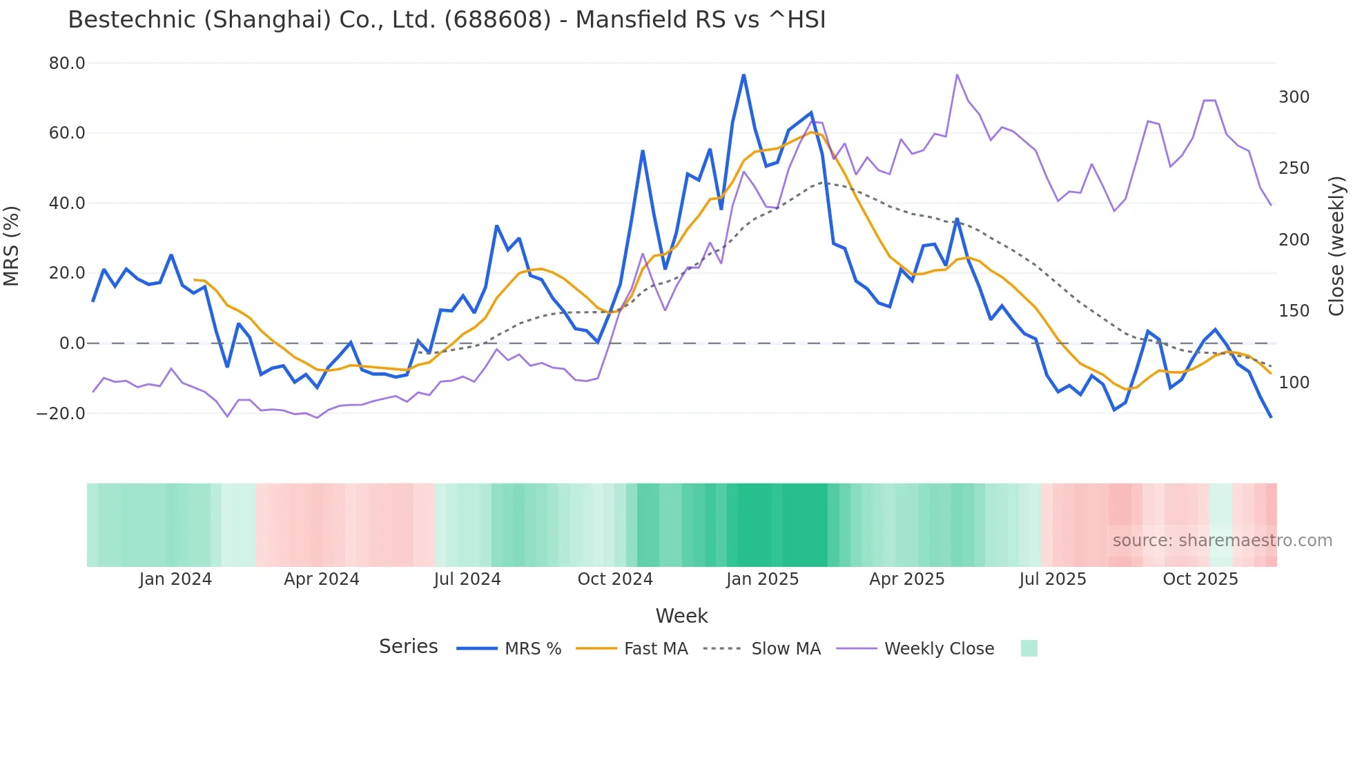 688608 Mansfield Relative Strength chart