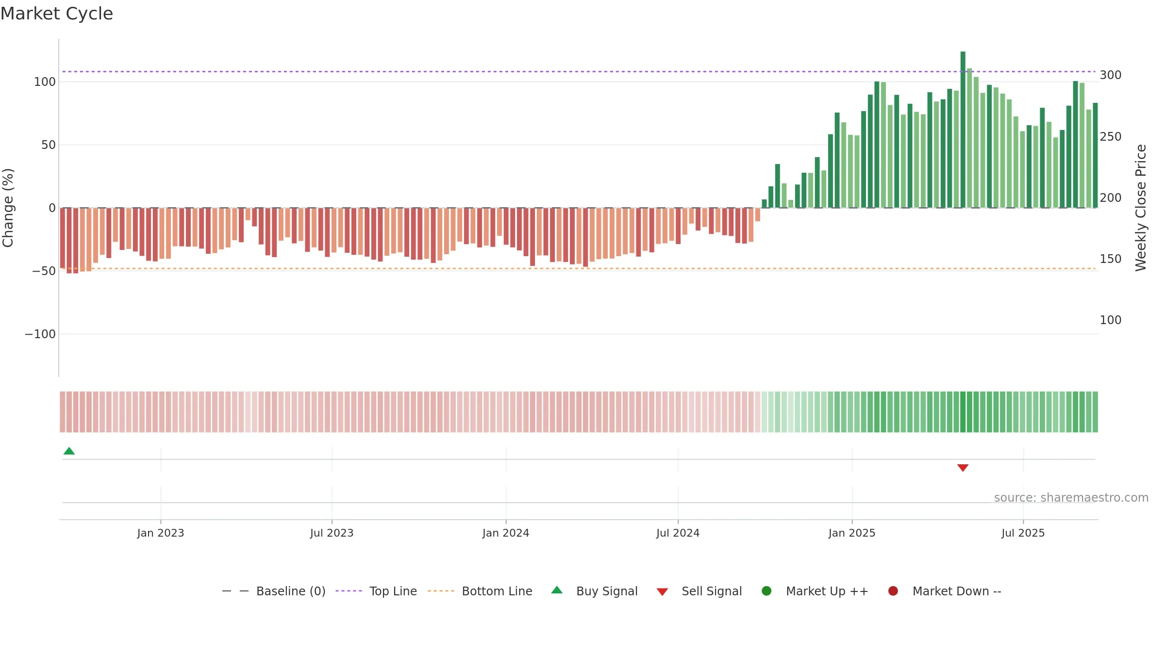 688608 weekly Market Cycle chart, closing 2025-09-15.
