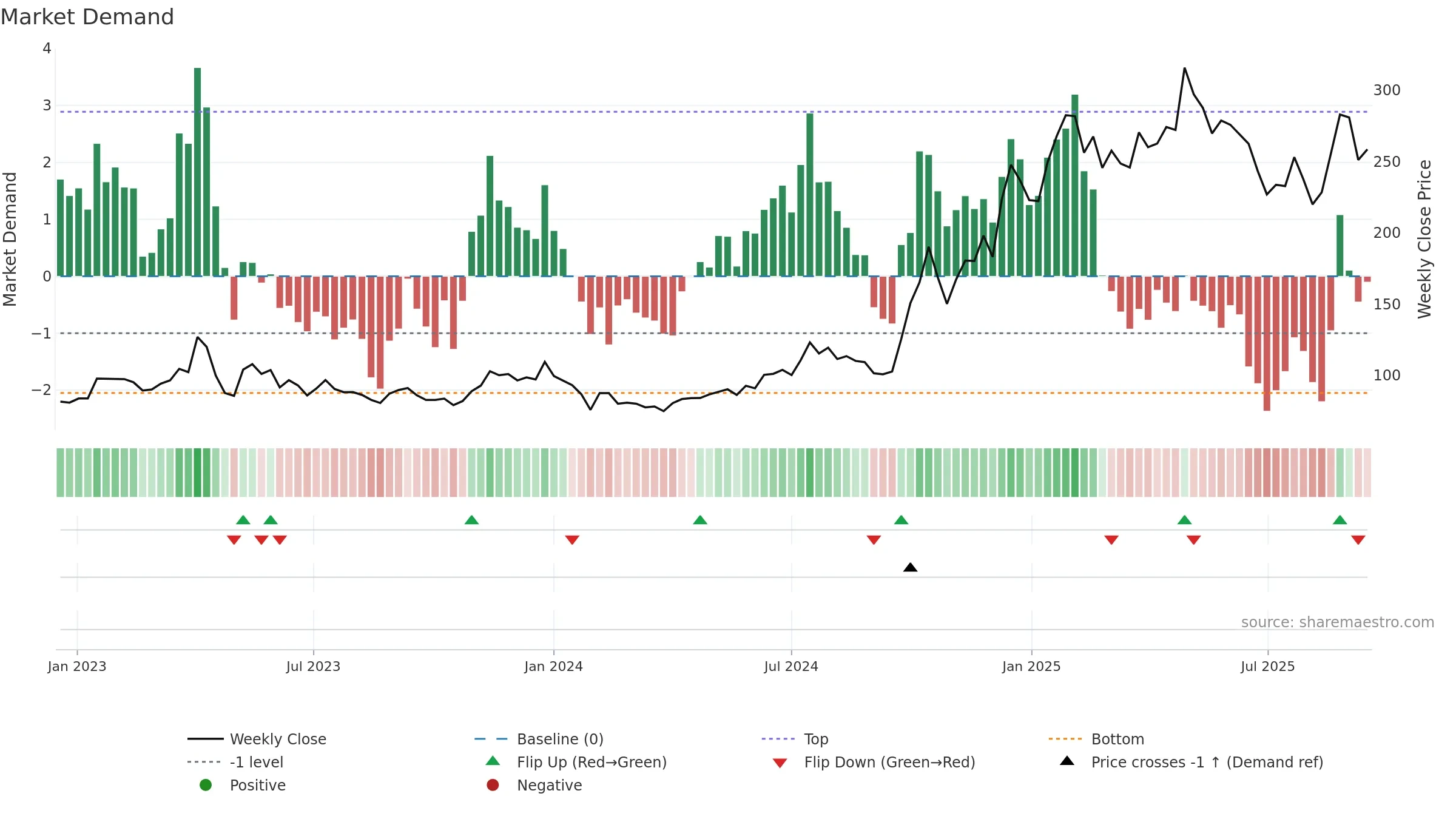 688608 weekly Market Demand chart, closing 2025-09-15.
