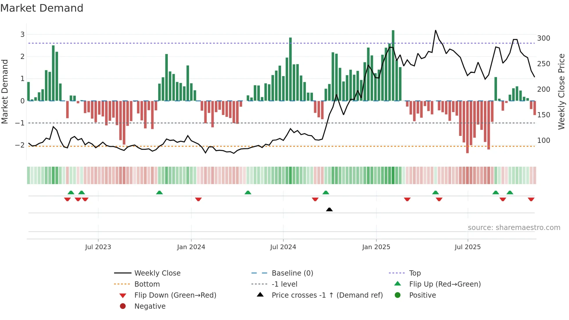 688608 weekly Market Demand chart