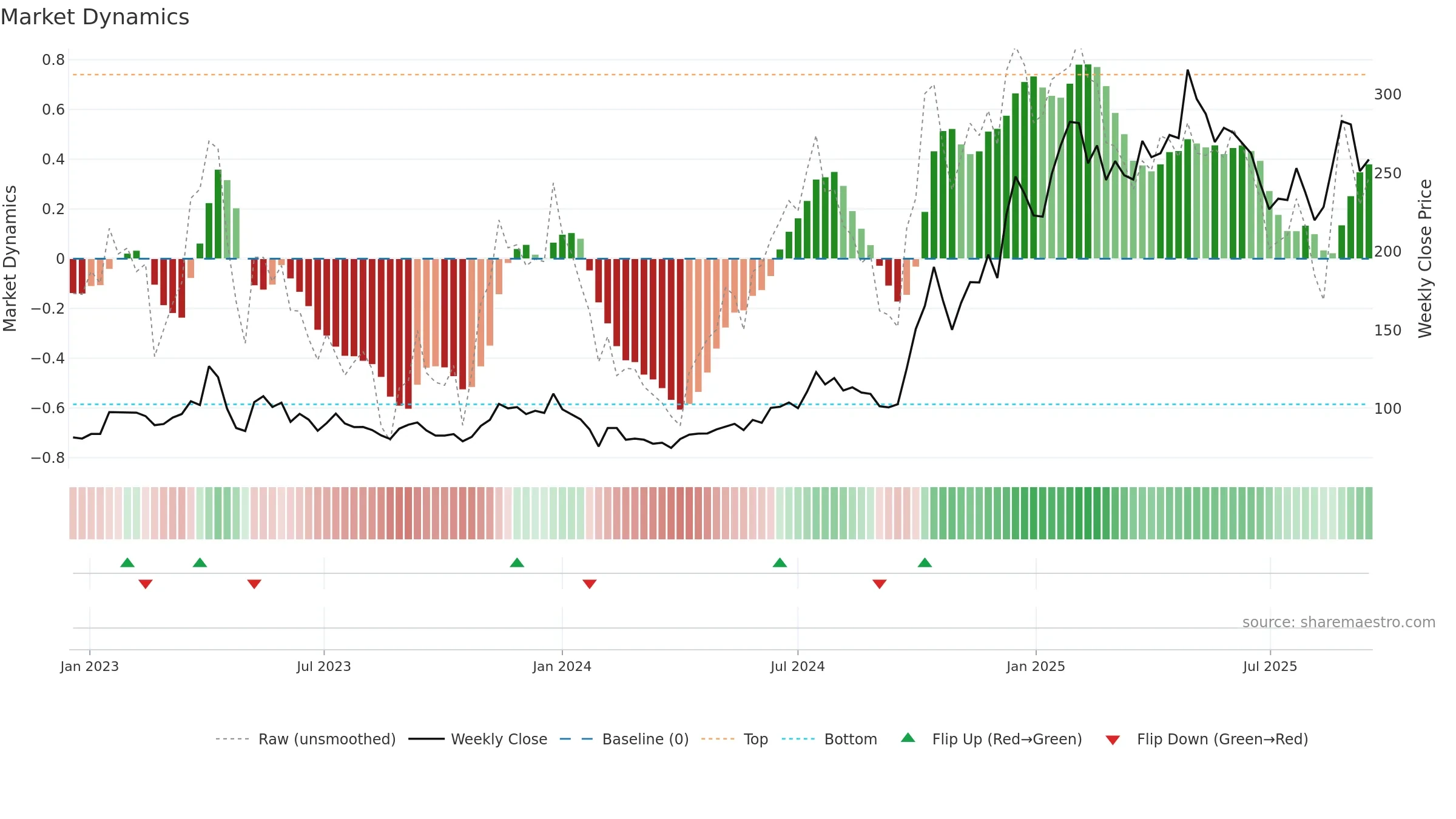 688608 weekly Market Dynamics chart, closing 2025-09-15.
