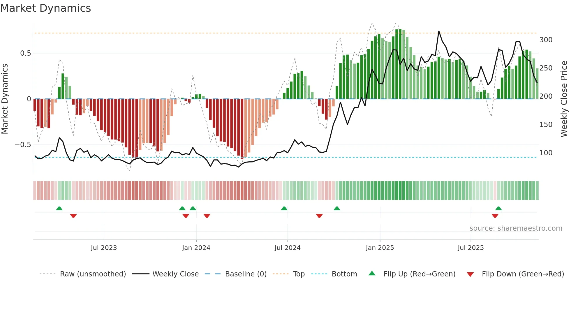 688608 weekly Market Dynamics chart