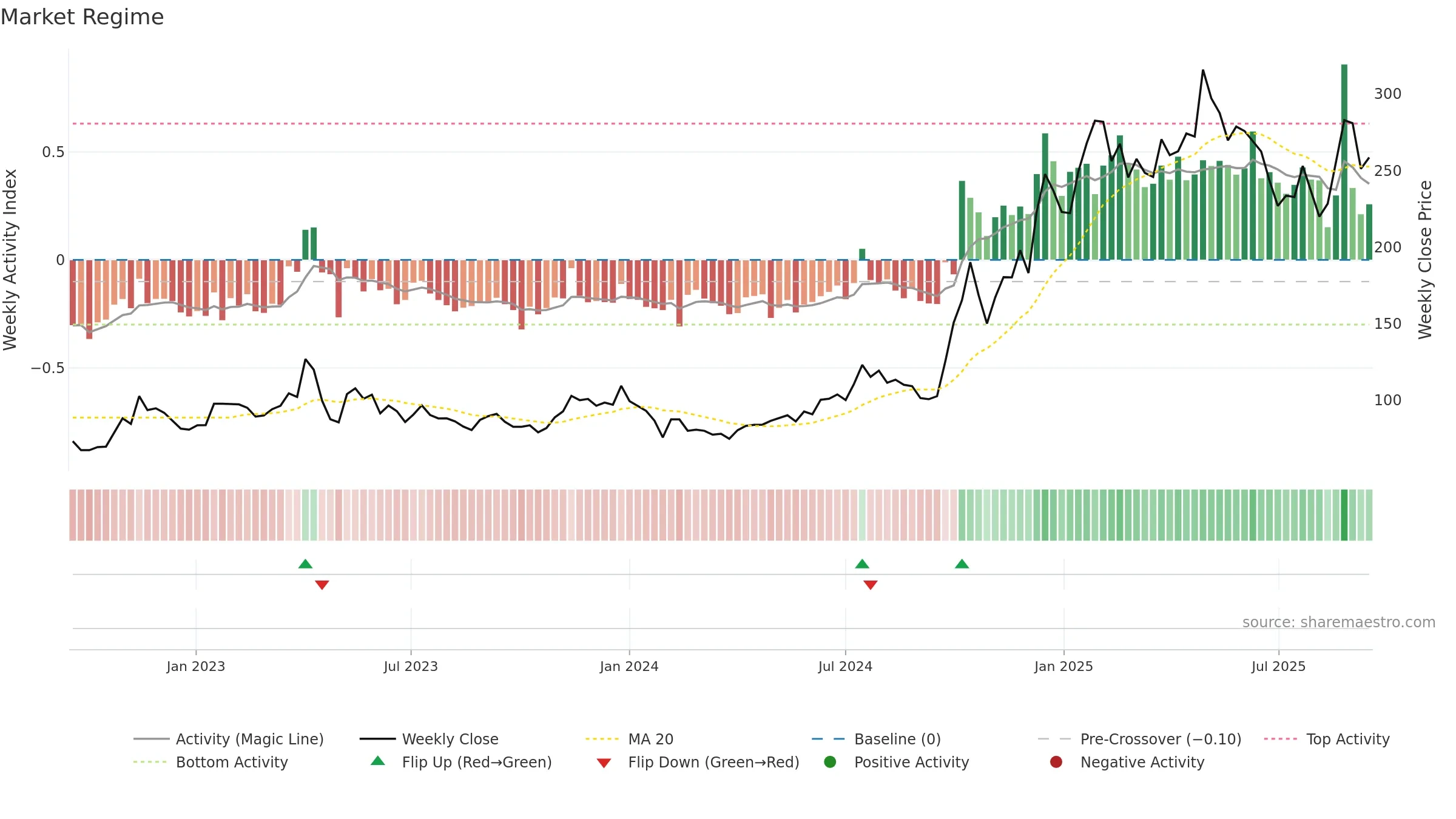 688608 weekly Market Snapshot chart, closing 2025-09-15.