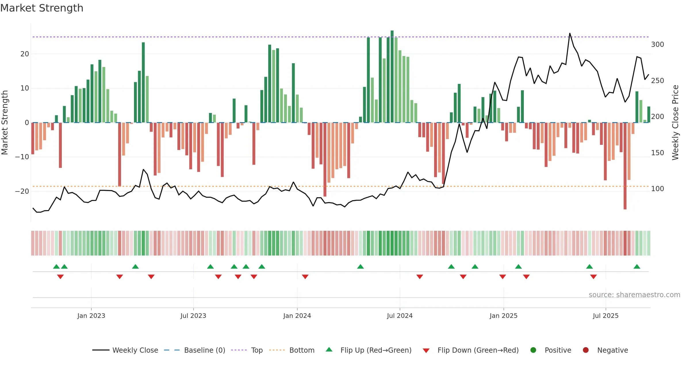688608 weekly Market Strength chart, closing 2025-09-15.