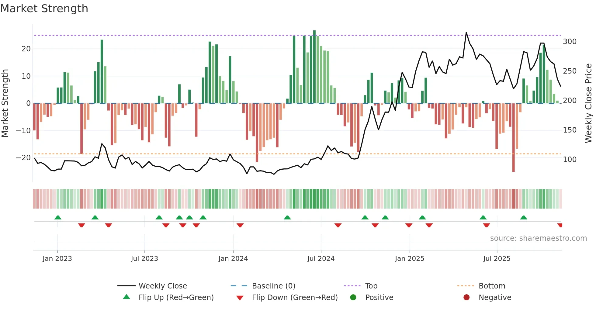 688608 weekly Market Strength chart