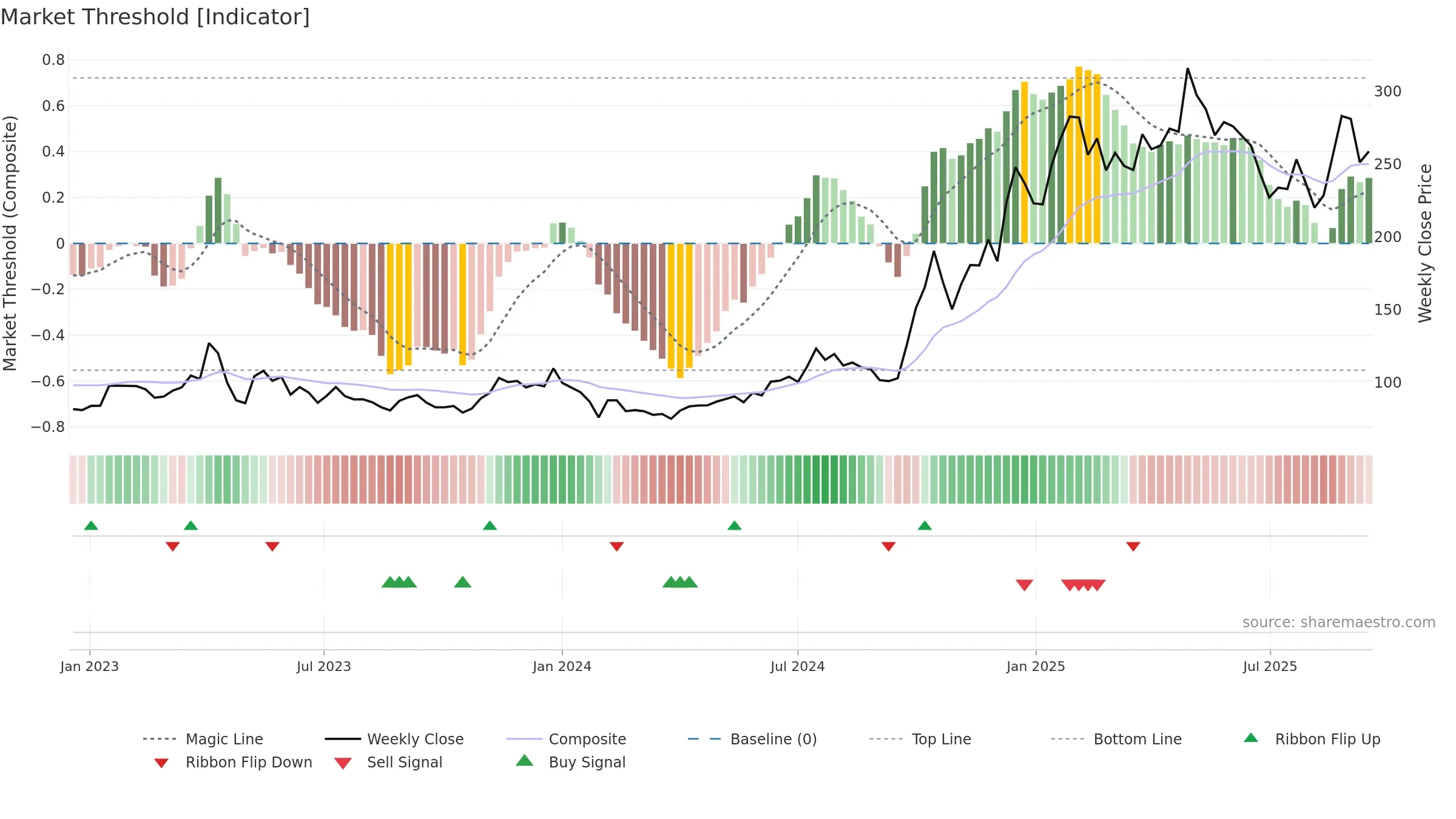 688608 weekly Market Threshold chart, closing 2025-09-15.