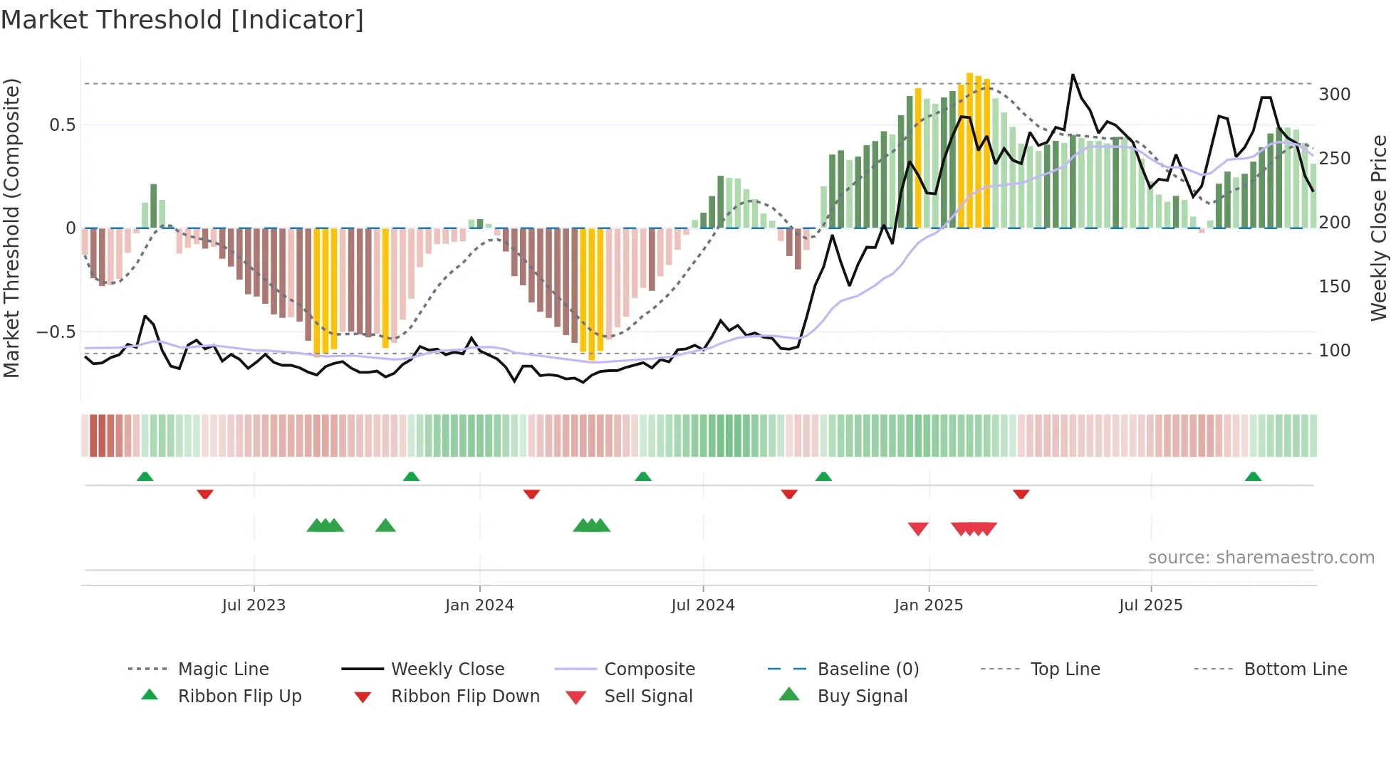 688608 weekly Market Threshold chart