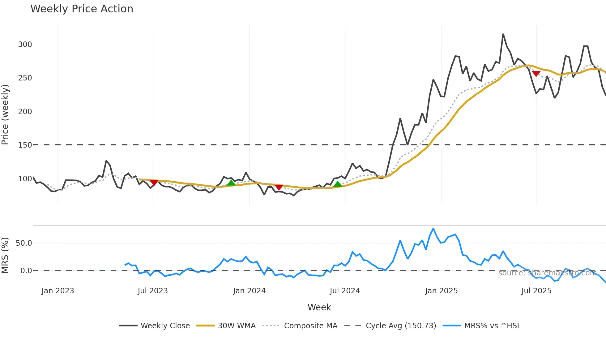 688608 weekly Price Action chart, closing 2025-11-10