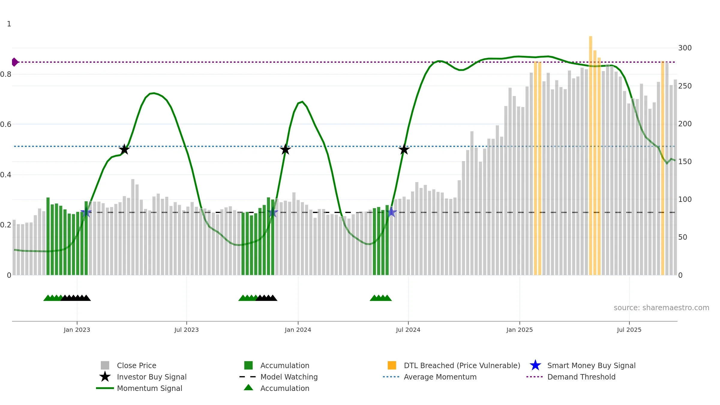 688608 weekly Smart Money chart, closing 2025-09-15.