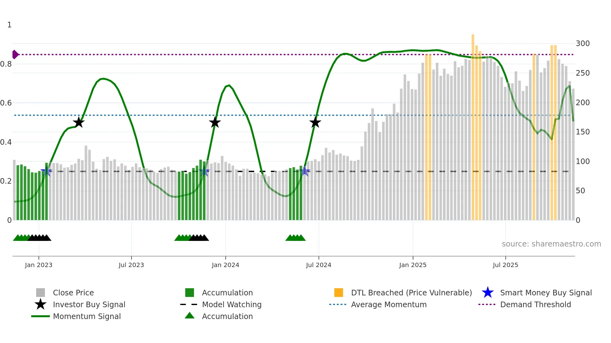 688608 weekly Smart Money chart