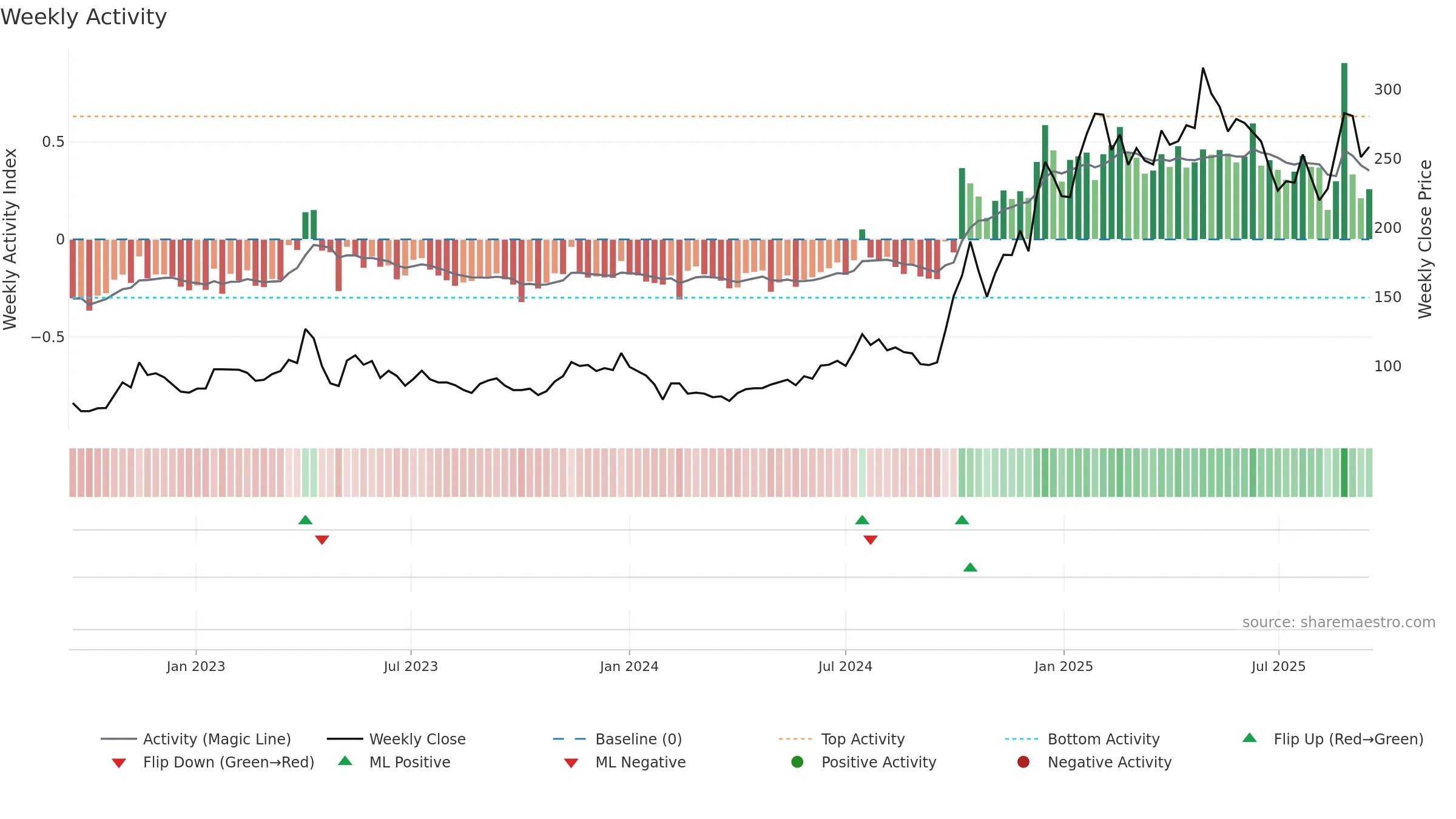 688608 weekly Activity chart, closing 2025-09-15.