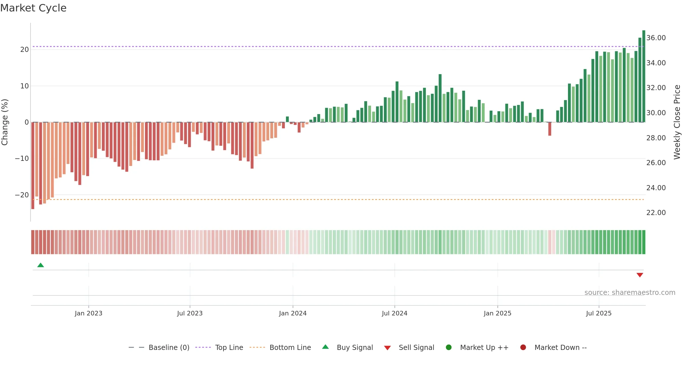 XCEM weekly Market Cycle chart, closing 2025-09-19.