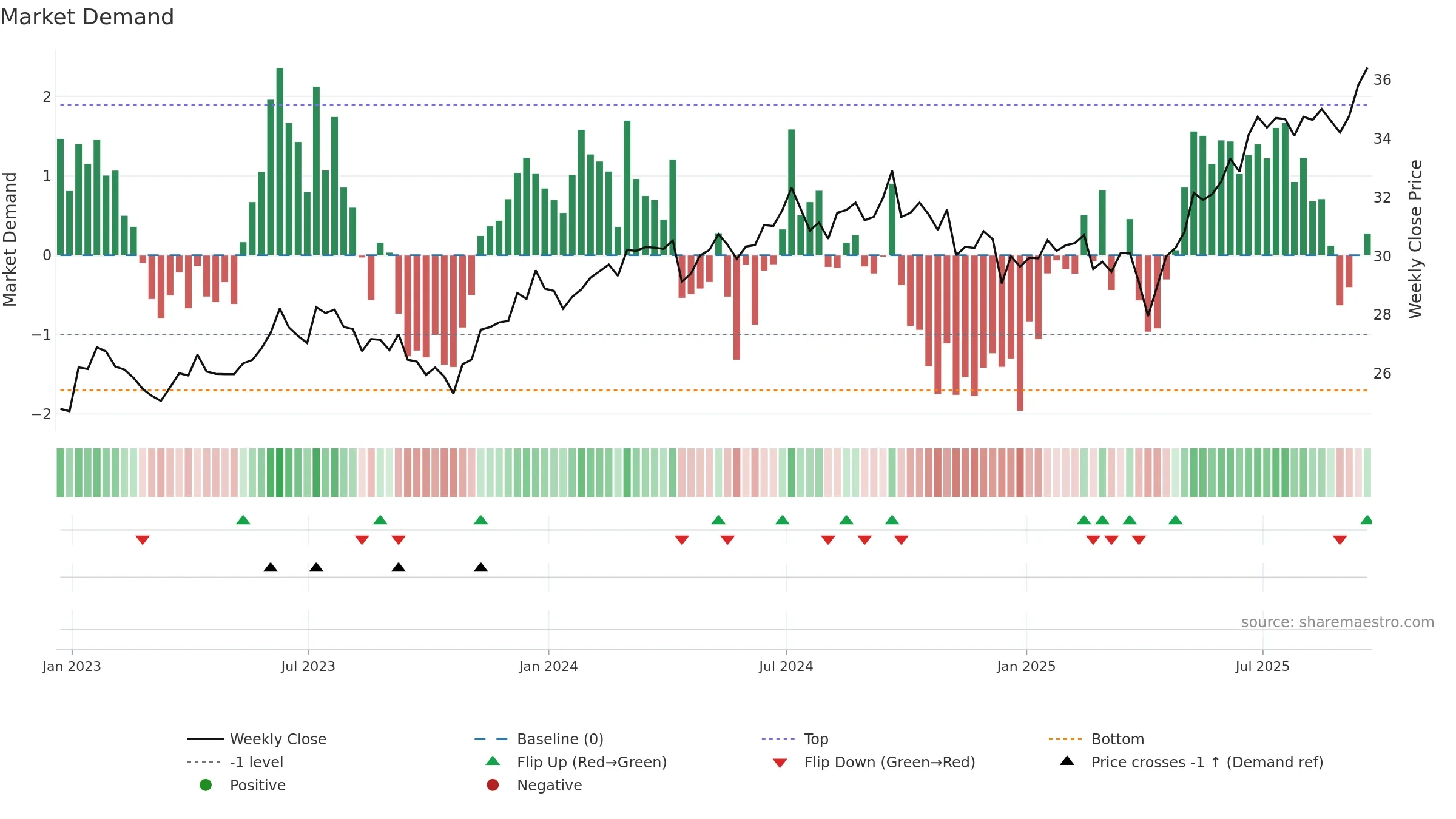 XCEM weekly Market Demand chart, closing 2025-09-19.