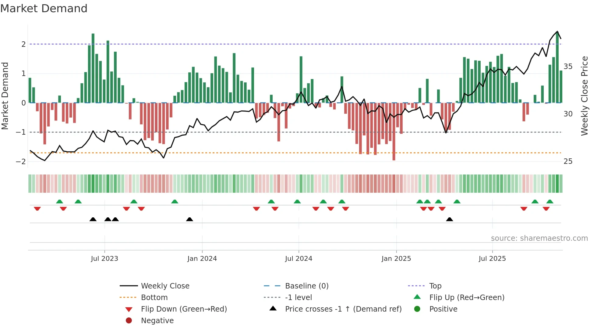 XCEM weekly Market Demand chart