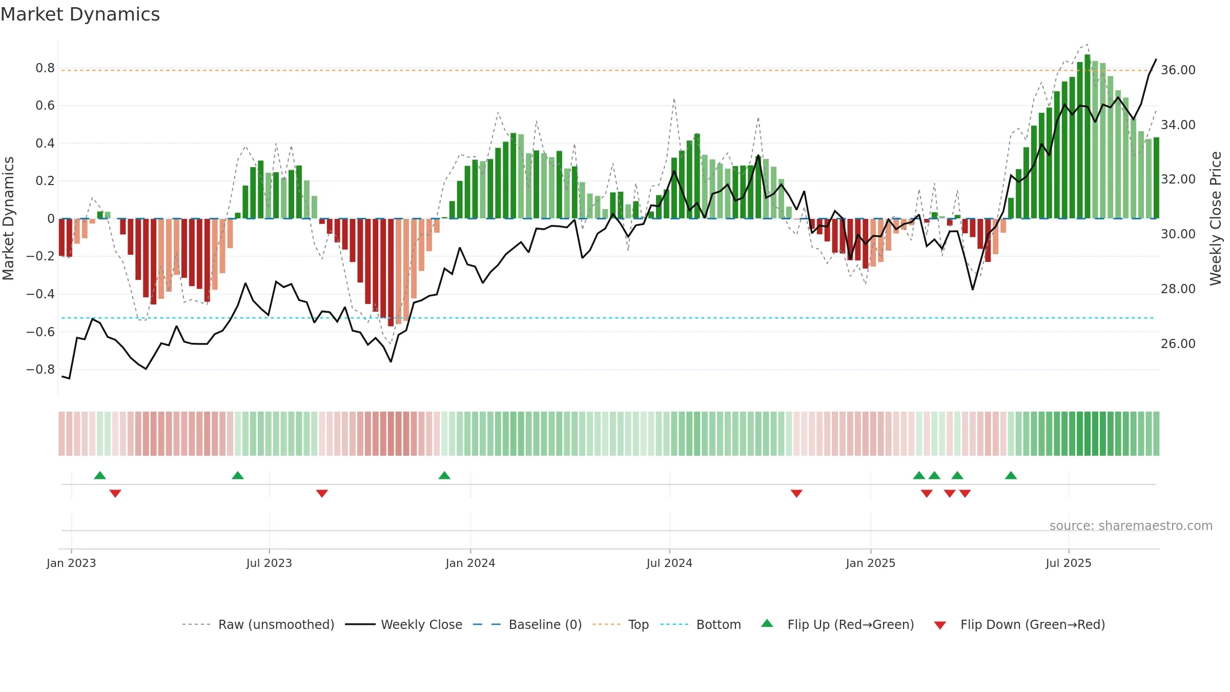 XCEM weekly Market Dynamics chart, closing 2025-09-19.