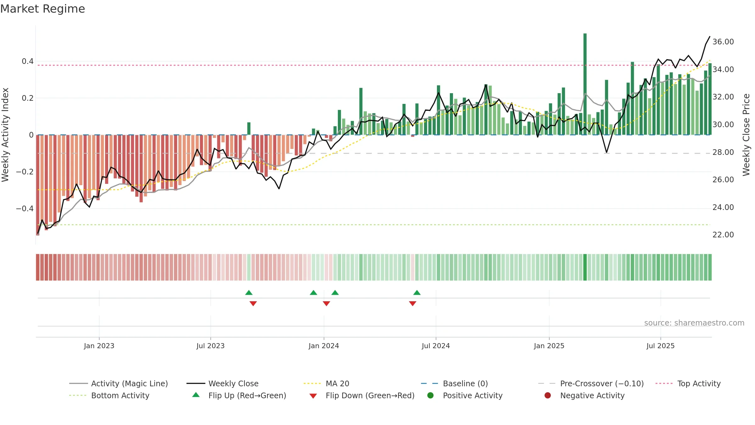 XCEM weekly Market Snapshot chart, closing 2025-09-19.