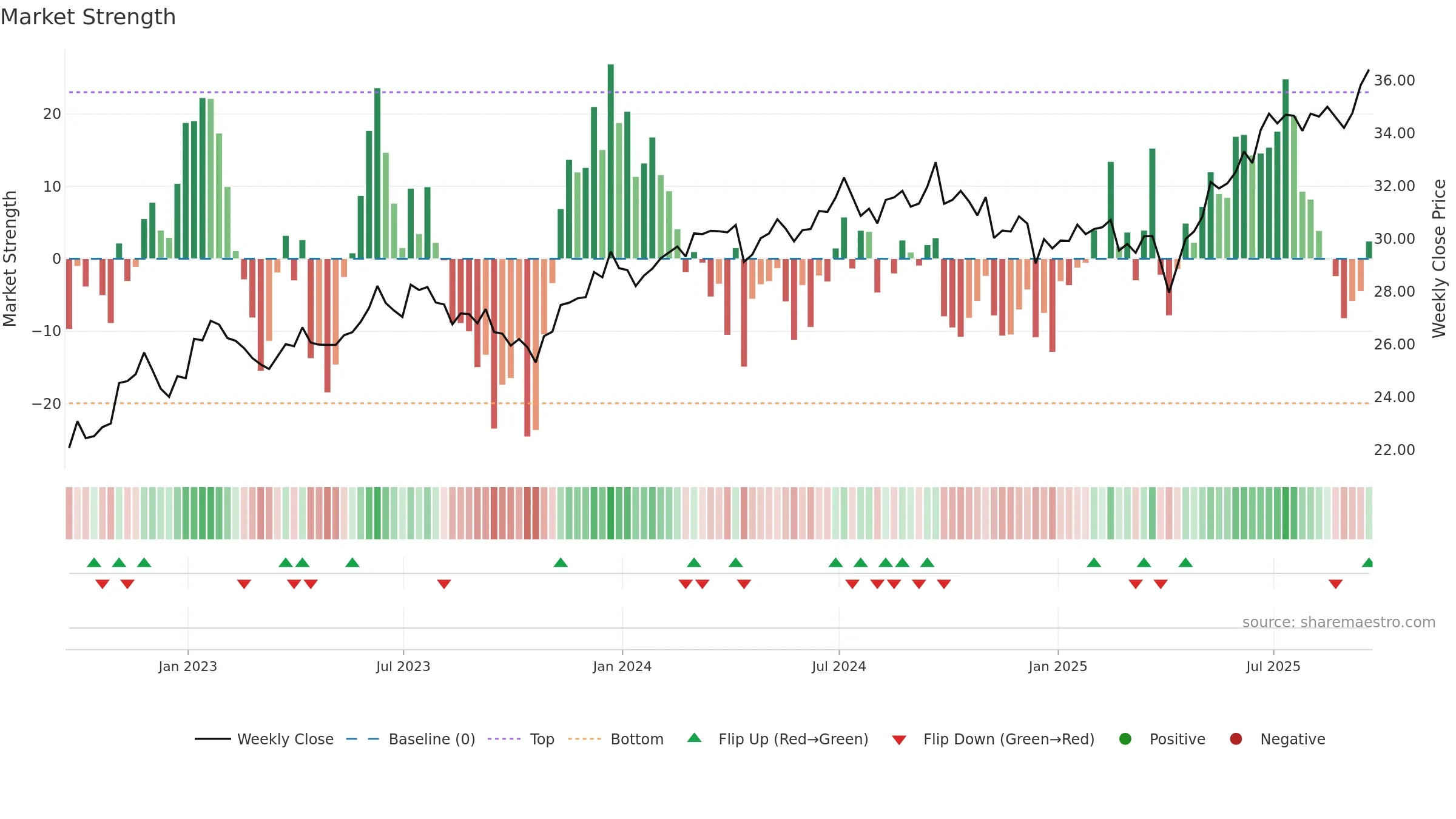 XCEM weekly Market Strength chart, closing 2025-09-19.