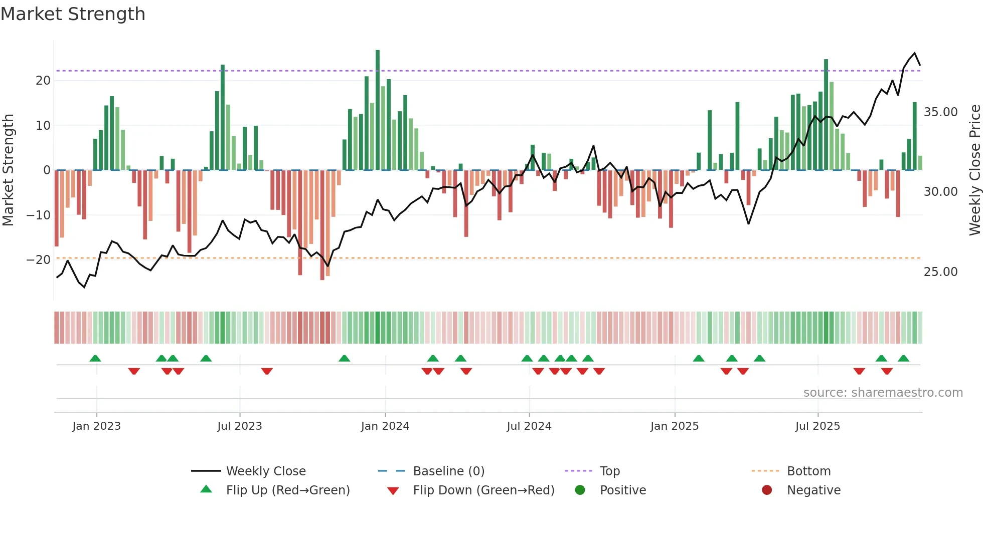 XCEM weekly Market Strength chart