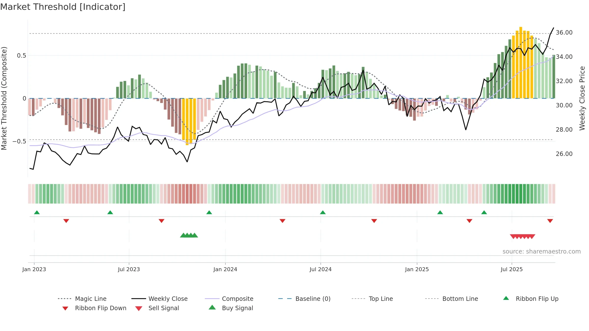 XCEM weekly Market Threshold chart, closing 2025-09-19.