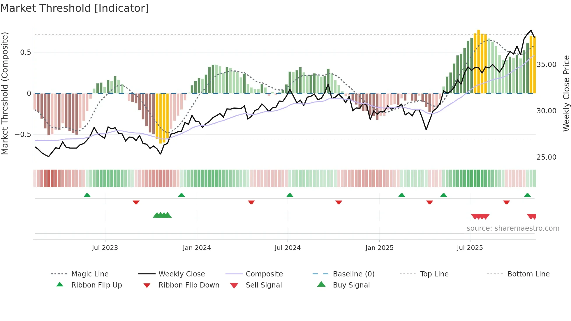 XCEM weekly Market Threshold chart