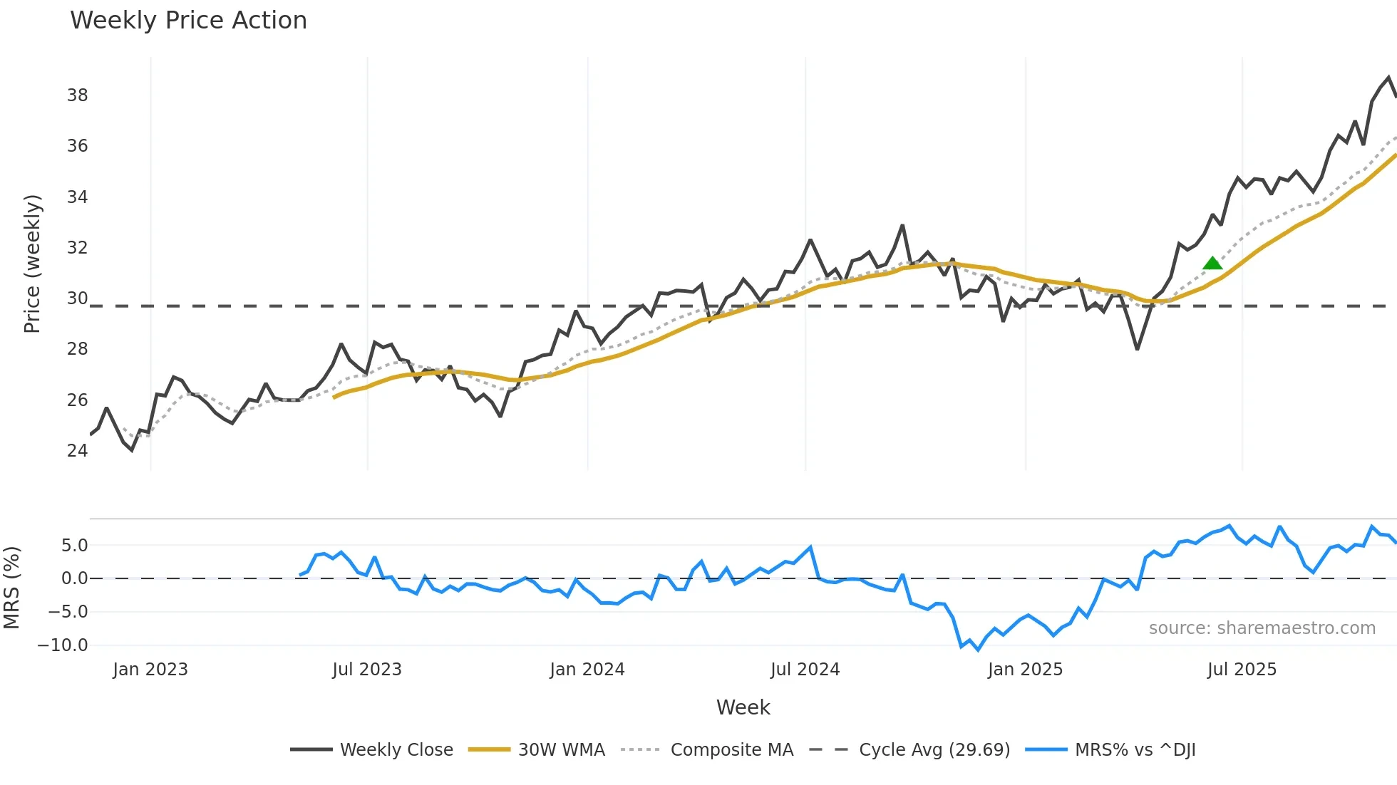 XCEM weekly Price Action chart, closing 2025-11-07