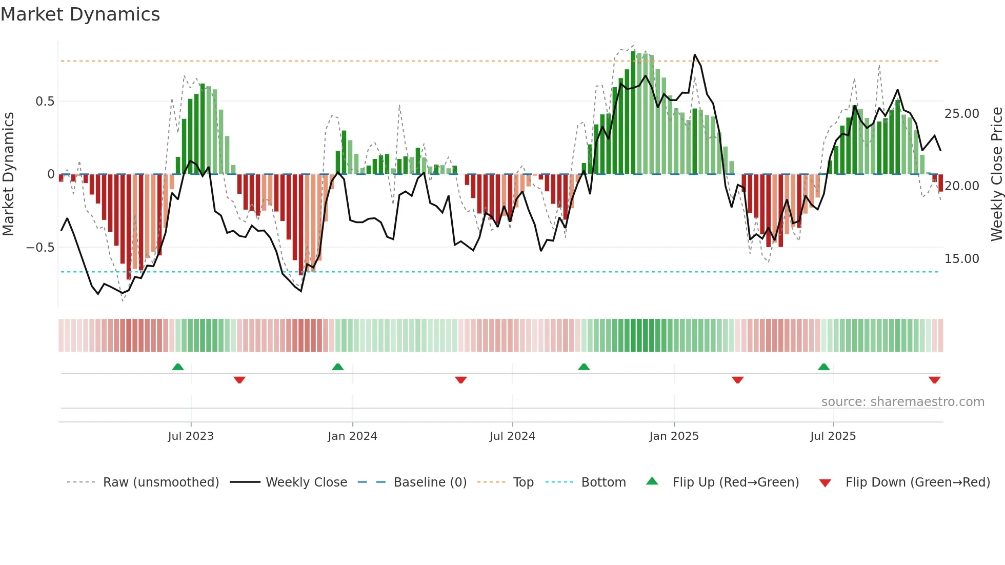 NCLH weekly Market Dynamics chart