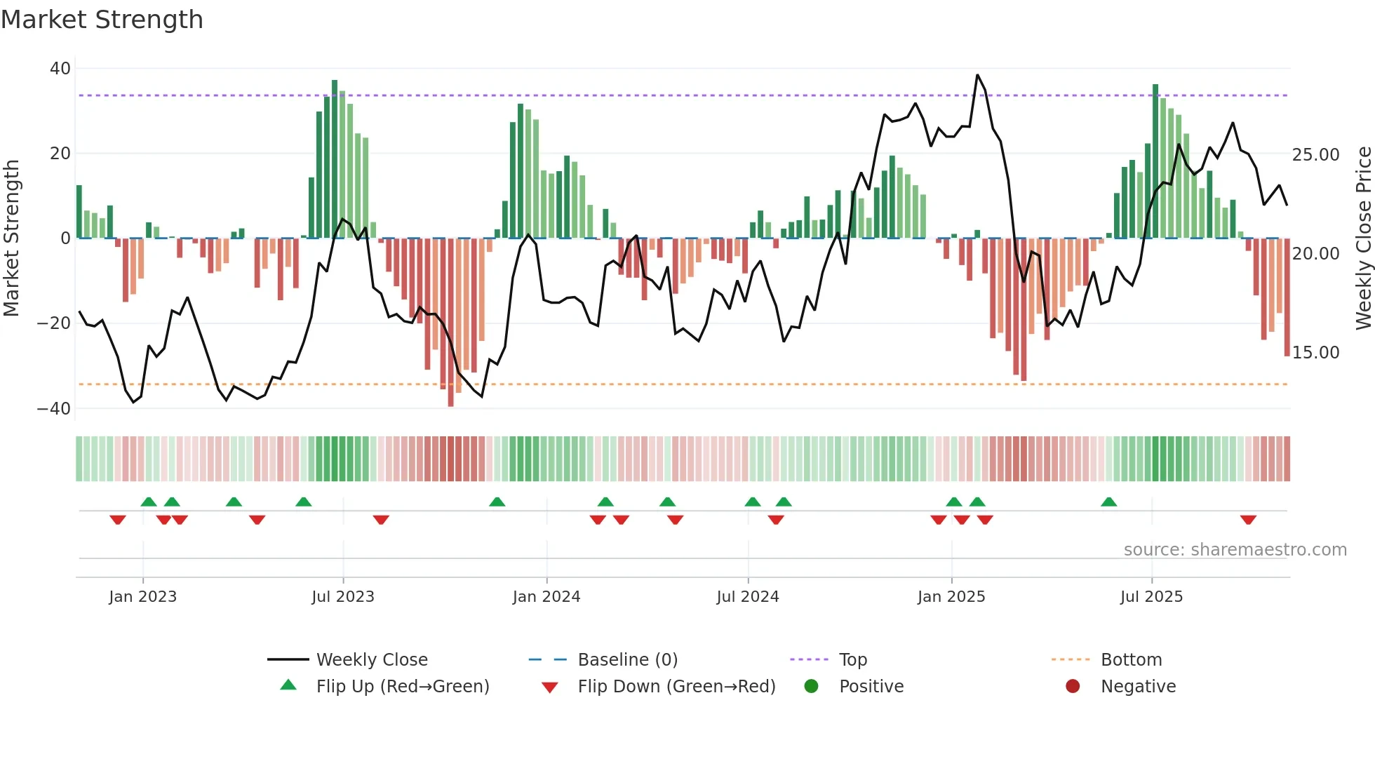 NCLH weekly Market Strength chart
