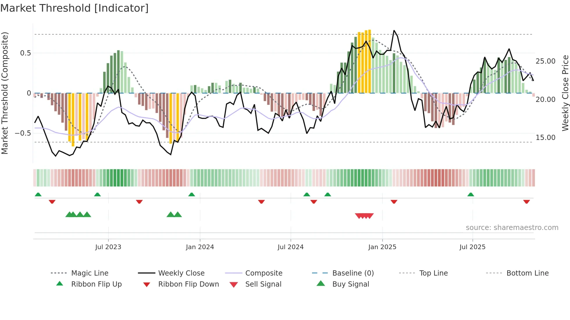 NCLH weekly Market Threshold chart