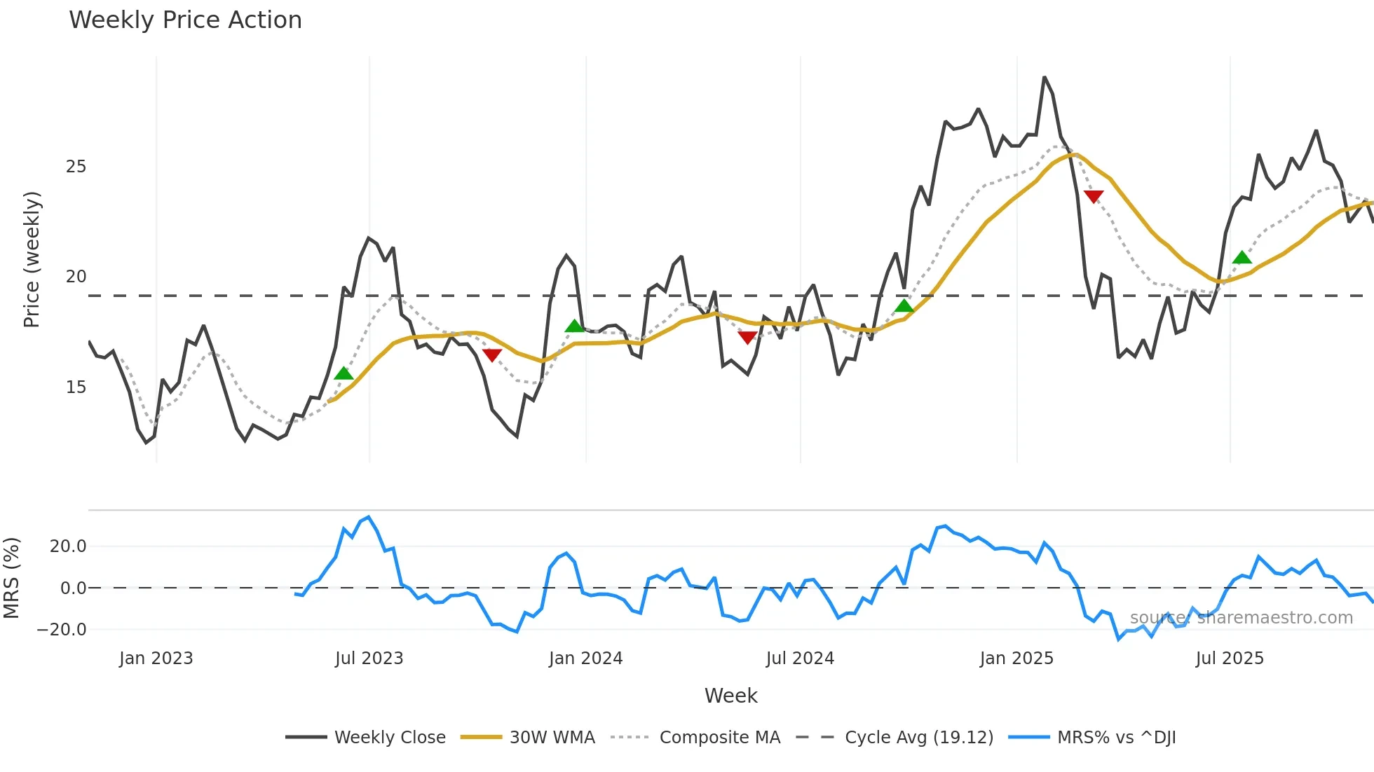 NCLH weekly Price Action chart, closing 2025-10-31