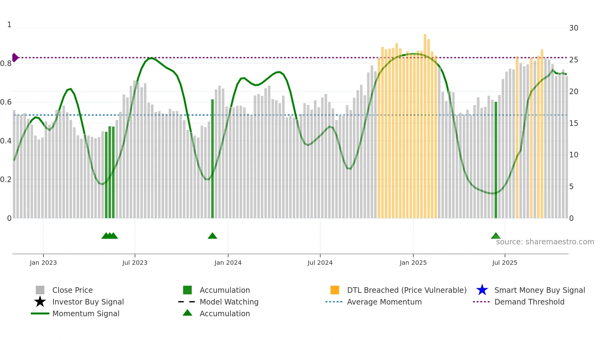 NCLH weekly Smart Money chart